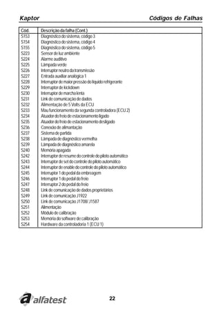 Kaptor Códigos de Falhas
22
Cód. Descrição da falha (Cont.)
S153 Diagnósticodosistema,código3
S154 Diagnósticodosistema,código4
S155 Diagnósticodosistema,código5
S223 Sensordeluzambiente
S224 Alarmeauditivo
S225 Lâmpadaverde
S226 Interruptorneutrodatransmissão
S227 Entradaauxiliaranalógica1
S228 Interruptordemaiorpressãodolíquidorefrigerante
S229 Interruptordekickdown
S230 Interruptordemarchalenta
S231 Linkdecomunicaçãodedados
S232 Alimentação de 5 Volts da ECU
S233 Maufuncionamentodasegundacontroladora(ECU2)
S234 Atuadordofreiodeestacionamentoligado
S235 Atuadordofreiodeestacionamentodesligado
S236 Conexãodealimantação
S237 Sistemadepartida
S238 Lâmpadadediagnósticovermelha
S239 Lâmpadadediagnósticoamarela
S240 Memóriaapagada
S242 Interruptorderesumedocontroledopilotoautomático
S243 Interruptordesetdocontroledopilotoautomático
S244 Interruptordeenabledocontroledopilotoautomático
S245 Interruptor1dopedaldaembreagem
S246 Interruptor1dopedaldofreio
S247 Interruptor2dopedaldofreio
S248 Linkdecomunicaçãodedadosproprietários
S249 LinkdecomunicaçãoJ1922
S250 LinkdecomunicaçãoJ1708/J1587
S251 Alimentação
S252 Módulodecalibração
S253 Memóriadosoftwaredecalibração
S254 Hardware da controladoria 1 (ECU 1)
 