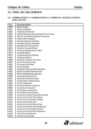 25
Códigos de Falhas Kaptor
4.0 - FORD / VW / SAE GENÉRICO
4.01 - CUMMINS INTERACT-4 / CUMMINS INTERACT-6 / CUMMINS ISC / INJEÇÃO ELETRÔNICA
DIESELSAEJ1939
Cód. Descrição da falha
00000 BloqueioPartida
00051 PosiçãodaBorboleta
00052 TemperaturadoIntercooler
00053 ValordaEmbreagemdoSincronizadordaTransmissão
00054 Valor do Freio do Sincronizador daTransmissão
00059 PosiçãoTrilhoTrambulador
00060 Posição daAlavanca da Marcha
00069 InterruptorEixoDuasVelocidades
00070 InterruptorFreioEstacionamento
00072 Válvula de Passagem Blower
00073 Pressão da BombaAuxiliar de Água
00074 Velocidade Máxima
00075 TemperaturadoEixodaDireção
00079 TemperaturaRodovia
00080 NivelAgua Lavador de Para-brisas
00081 Sensor Pressão de Escape.
00082 Pressão doAr de Partida
00084 SensorVelocidade
00086 VelocidadeProgramadaPilotoAutomático
00087 MáximaVelocidadePilotoAutomático
00088 MínimaVelocidadePilotoautomático
00090 TemperaturadoÓleodoPTO
00091 Posição do Pedal doAcelerador
00092 Carga do Motor na RotaçãoAtual
00094 Pressão Combustível
00095 Pressão do Filtro do Combustível
00096 Sensor Nível Combustível
00097 Sensor Água no Combustível
00098 Sensor Nível do Óleo do Motor
00099 Sensor de Pressão do Filtro do Óleo do Motor
00100 Sensor de Pressão do Óleo do Motor
00101 Sensor de Pressão do Bloco do Motor
00102 Sensor de Pressão do Turbo
00104 Sensor de Pressão do Óleo do Turbo
00105 SensordeTemperaturadoArdeAdmissão
00106 Sensor de Pressão deAdmissão doAr
00107 Sensor de Pressão do Filtro deAdmissão
00108 SensorPressãoAtmosférica
00109 Sensor Pressão da Água
 