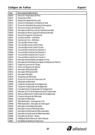 27
Códigos de Falhas Kaptor
Cód. Descrição da falha (Cont.)
00242 SensordeTemperaturadoPneu
00441 TemperaturaOEM
00515 RotaçãoDesejadaMarchaLenta
00516 Sensor de Velocidade em Relação ao Solo
00517 Sensor de Velocidade Baseada por Navegação
00521 Sensor de Posição do Pedal do Freio
00558 InterruptordeMarchaLentadoPedaldoAcelerador
00559 InterruptordePlenaCargadoPedaldoAcelerador
00560 SensordeEngatedaTransmissão
00561 Controle do Motor –ASRAtivo
00562 Controle do Freio –ASRAtivo
00564 TravadoDiferencialCentral
00565 TravadoDiferencialCentralFrontal
00566 TravadoDiferencialCentralTraseiro
00567 Trava do Diferencial do Eixo Dianteiro 1
00568 Trava do Diferencial do Eixo Dianteiro 2
00569 Trava do Diferencial do Eixo Traseiro 1
00570 Trava do Diferencial do Eixo Traseiro 2
00571 InterruptordoRetardadorparaAjudanoFreio
00572 InterruptordoRetardadorparaAjudanaMudançadeMarcha
00573 EngatedoConversordeTorque
00574 Sensor de Mudança de Marcha
00575 Interruptor Off Road doABS
00576 InterruptorOffRoaddoASR
00577 InterruptorHillHolder
00578 TemperaturadoDiferencial
00579 Sensor de Pressão da Suspensão aAr
00589 VelocidadedoAlternador
00590 EstadodoTemporizadordeDesligamento
00591 FunçãodoTemporizadordeDesligamento
00592 CancelamentodoTemporizadordeDesligamento
00593 IndicadordaECUdeDesligamentopeloTemporizador
00594 AlertaaoMotoristadoTemporizadordeDesligamento
00595 Estado deAtivação do PilotoAuto
00596 InterruptordoPilotoAuto
00597 PilotoAutomático-InterruptordoFreio
00598 PilotoAutomático-InterruptordaEmbreagem
00599 InterruptorSetdoPilotoAutomático
00600 InterruptorCoastdoPilotoAutomático
00601 InterruptordeRetomadadoPilotoautomático
00602 InterruptordeAceleraçãodoPilotoAutomático
00604 InterruptordeDireção–Neutro
00606 HabilitaçãoMomentâneadeSobreRotação
00607 DesabilitaçãoMudançaProgressiva
 