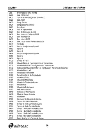 Kaptor Códigos de Falhas
28
Cód. Descrição da falha (Cont.)
00608 LinkJ1708/J1587
00620 Tensão deAlimentação dos Sensores C
00622 LinkJ1922
00623 Lamp.Parada
00624 LâmpadadeAdvertência
00625 Imobilizador
00626 VeladeAquecimento
00627 Erro de Gravação da ECU
00628 Erro Interno do Software ECM
00629 Erro Interno ECM
00630 Erro Interno ECM
00639 Link J1939 – Rede Primária do Veículo
00647 Ventilador
00651 Grupo1deInjetoresouInjetor1
00652 Injetor2
00653 Injetor3
00654 Grupo2deInjetoresouInjetor4
00655 Injetor5
00656 Injetor6
00723 Sensor de Fase
00770 AtuadorDiretodeEscorregamentodaTransmissão
00771 AtuadorIndiretodeEscorregamentodaTransmissão
00772 IndicadordoAtuadordeTrilho1doTrambulador–AlavancadeMudança
00773 AtuadorMudança1
00781 PosiçãodoTrambulador
00782 PosiçãodaHastedoTrambulador
00783 AtuadordoTrilho2
00784 AtuadordeMudança2
00786 AtuadordeDesabastecimento
00787 FreioInercial
00788 AtuadordaEmbreagem
00790 IndicadordeNeutro
00898 RotaçãodeMarchaLenta
00899 MododeTorquedoMotor
00900 Retardador
00903 Interruptor de Elevação de Marcha
00904 SensordasRodasDianteiras
00905 SensordaRodaDianteiraEsquerda
00906 SensordaRodaDianteiraDireita
00907 Sensor1daRodaTraseiraEsquerda
00908 Sensor1daRodaTraseiraDireita
00909 Sensor2daRodaTraseiraEsquerda
00910 Sensor2daRodaTraseiraDireita
00923 DriverAnalógico do Sensor deTorque
 