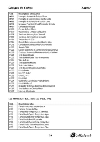 29
Códigos de Falhas Kaptor
Cód. Descrição da falha (Cont.)
00966 InterruptordoMododeTestedoMotor
00967 InterruptordeDecrementodeMarchaLenta
00968 InterruptordeIncrementodeMarchaLenta
00974 Sensor de Posição do PedalAcelerador Remoto
00987 LâmpadadeProteção
01073 Circuito do Freio Motor
01077 VazamentonaLinhadeCombustível
01079 TensãodeAlimentaçãodoSensorA
01080 TensãodeAlimentaçãodoSensorB
01136 Temperatura da ECU
01195 RotaçãoDetectadacomoImobilizadorAtivo
01213 LâmpadaIndicadoradeMauFuncionamento
01220 Suporte OBD
01222 SuporteaoSistemadeMonitoramentoNãoContínuo
01223 EstadodoSistemadeMonitoramentoNãoContínuo
01224 TestedoIdentificador
01225 TestedoIdentificadorTipo–Componente
01226 ValordoTeste
01227 Teste do Limite Máximo
01228 TesteLimiteMínimo
01229 TestedosIdentificadoresSuportados
01230 Link de Dados
01231 Link1939Rede2
01232 Link ISO 9141
01233 LinkJ1850
01234 OutraPortaEspecificadaPeloFabricante
01235 LinkJ1939Rede3
01347 ReguladordeTensãodaBombadeCombustível
01387 Sinal de Pressão Óleo do Motor
01661 LuzesdeAdvertência
4.02 - MWM EDC 07 4CIL. / MWM EDC 07 6CIL. (VW)
Cód. Descrição da falha
0100 Falha Circuito Massa/Volume de ar
0105 Falha no Circuito do Map
0110 FalhaSensorTemperaturaArAdmissao
0115 FalhaCircuitoSensorTemperaturaAgua
0116 FalhaCircuitoSensorTemperaturaAgua
0120 FalhaCircuitoPedalAcelerador
0180 Falha Circuito SensorTemp.Combustivel
0190 Falha Circuito Sensor Pres.Linha Comb.
0195 FalhaCircuitoSensorTemperaturaOleo
 