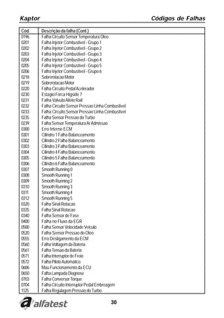 Kaptor Códigos de Falhas
30
Cód. Descrição da falha (Cont.)
0196 FalhaCircuitoSensorTemperaturaOleo
0201 Falha Injetor Combustivel - Grupo 1
0202 Falha Injetor Combustivel - Grupo 2
0203 Falha Injetor Combustivel - Grupo 3
0204 Falha Injetor Combustivel - Grupo 4
0205 Falha Injetor Combustivel - Grupo 5
0206 Falha Injetor Combustivel - Grupo 6
0218 SobrerotacaoMotor
0219 SobrerotacaoMotor
0220 FalhaCircuitoPedalAcelerador
0230 Estagio Forca Higside 7
0231 Falha ValvulaAlivio Rail
0232 Falha Circuito Sensor Pressao Linha Combustivel
0233 Falha Circuito Sensor Pressao Linha Combustivel
0235 FalhaSensorPressaodoTurbo
0239 FalhaSensorTemperaturaArAdmissao
0300 Erro Interno ECM
0301 Cilindro1FalhaBalanceamento
0302 Cilindro2FalhaBalanceamento
0303 Cilindro3FalhaBalanceamento
0304 Cilindro4FalhaBalanceamento
0305 Cilindro5FalhaBalanceamento
0306 Cilindro6FalhaBalanceamento
0307 SmoothRunning0
0308 SmoothRunning1
0309 SmoothRunning2
0310 SmoothRunning3
0311 SmoothRunning4
0312 SmoothRunning5
0320 FalhaSinalRotacao
0335 FalhaSinalRotacao
0340 Falha Sensor de Fase
0400 Falha no Fluxo da EGR
0500 FalhaSensorVelocidadeVeiculo
0520 Falha Sensor Pressao do Oleo
0555 Erro Desligamento da ECM
0560 FalhaVoltagemdaBateria
0561 FalhaTensaodaBateria
0571 FalhaInterruptordeFreio
0572 FalhaPilotoAutomatico
0606 Mau Funcionamento da ECU
0650 FalhaLampadaDiagnose
0703 FalhaConversorTorque
0704 FalhaCircuitoInterruptorPedalEmbreagem
1125 FalhaRegulagemPressaodoTurbo
 