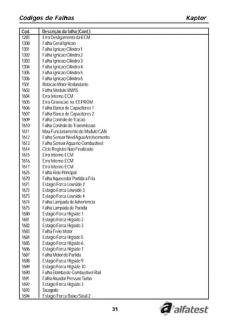 31
Códigos de Falhas Kaptor
Cód. Descrição da falha (Cont.)
1285 Erro Desligamento da ECM
1300 FalhaGeralIgnicao
1301 Falha Ignicao Cilindro 1
1302 Falha Ignicao Cilindro 2
1303 Falha Ignicao Cilindro 3
1304 Falha Ignicao Cilindro 4
1305 Falha Ignicao Cilindro 5
1306 Falha Ignicao Cilindro 6
1501 RotacaoMotorRedundante
1603 Falha Modulo MWIS
1604 Erro Interno ECM
1605 Erro Gravacao na EEPROM
1606 Falha Banco de Capacitores 1
1607 Falha Banco de Capacitores 2
1609 FalhaControledeTracao
1610 FalhaControledeTransmissao
1611 Mau Funcionamento do Modulo CAN
1612 Falha Sensor NivelAguaArrefecimento
1613 Falha SensorAgua no Combustivel
1614 Ciclo Registro Nao Finalizado
1615 Erro Interno ECM
1616 Erro Interno ECM
1617 Erro Interno ECM
1625 FalhaRelePrincipal
1670 FalhaAquecedorPartidaaFrio
1671 Estagio Forca Lowside 2
1672 Estagio Forca Lowside 3
1673 Estagio Forca Lowside 4
1674 FalhaLampadadeAdvertencia
1675 FalhaLampadadeParada
1680 Estagio Forca Higside 1
1681 Estagio Forca Higside 2
1682 Estagio Forca Higside 3
1683 FalhaFreioMotor
1684 Estagio Forca Higside 5
1685 Estagio Forca Higside 6
1686 Estagio Forca Higside 7
1687 FalhaMotordePartida
1688 Estagio Forca Higside 9
1689 Estagio Forca Higside 10
1690 Falha Bomba de Combustivel Rail
1691 FalhaAtuadorPressaoTurbo
1692 Estagio Forca Higside 3
1693 Tacografo
1694 Estagio Forca Baixo Sinal 2
 