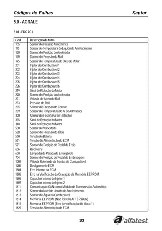 33
Códigos de Falhas Kaptor
5.0 - AGRALE
5.01 - EDC 7C1
Cód. Descrição da falha
105 SensordePressãoAtmosférica
115 SensordeTemperaturadoLiquidodeArrefecimento
120 Sensor de Posição doAcelerador
190 Sensor de Pressão do Rail
195 SensordeTemperaturadoÓleodoMotor
201 Injetor de Combustível 1
202 Injetor de Combustível 2
203 Injetor de Combustível 3
204 Injetor de Combustível 4
205 Injetor de Combustível 5
206 Injetor de Combustível 6
219 Sinal de Rotação do Motor
220 Sensor de Posição doAcelerador
231 Válvula deAlívio do Rail
233 Pressão do Rail
235 Sensor de Pressão do Coletor
239 SensordeTemperaturadoArdeAdmissão
320 SensordeFase(SinaldeRotação)
335 Sinal de Rotação do Motor
340 Sinal de Rotação do Motor
500 SensordeVelocidade
520 Sensor de Pressão do Óleo
560 TensãodeBateria
561 Tensão deAlimentação do ECM
571 Sensor de Posição do Pedal de Freio
606 Recovery
650 LâmpadadeParadadeEmergência
704 Sensor de Posição do Pedal de Embreagem
1002 Válvula Solenóide da Bomba de Combustível
1285 Desligamento ECM
1604 Erro Interno da ECM
1605 Erro na Verificação da Gravação da Memória EEPROM
1606 CapacitorInternodoInjetor1
1607 CapacitorInternodoInjetor2
1611 Comunicação CAN com o Módulo da TransmissãoAutomática
1612 Sensor do Nível do Liquido deArrefecimento
1613 Sensor de Água no Combustível
1614 Memória EEPROM (Não foi feito AFTERRUN)
1615 Memória EEPROM (Erro de verificação do bloco 1)
1625 Tensão deAlimentação do ECM
 