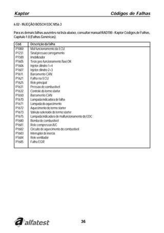 Kaptor Códigos de Falhas
36
6.02 - INJEÇÃO BOSCH EDC MS6.3
Cód. Descrição da falha
P1000 Mal funcionamento da ECU
P1231 Sinalpressaocarregamento
P1500 Imobilizador
P1605 Testepos-funcionamentoNaoOK
P1606 Injetorcilindro1+4
P1607 Injetorcilindro2+3
P1611 Barramento CAN
P1621 Falha na ECU
P1625 Releprincipal
P1631 Pressao de combustivel
P1632 Controledotermostarter
P1650 Barramento CAN
P1670 Lampadaindicadoradefalha
P1671 Lampadadoaquecimento
P1672 Aquecimentodotermostarter
P1673 Valvulasolenoidedotermostarter
P1675 LampadaindicadorademalfuncionamentodoEDC
P1680 Bomba de combustivel
P1681 Rele compressorA/C
P1682 Circuitodeaquecimentodocombustivel
P1683 Interruptordeinercia
P1684 Releventilador
P1685 Falha EGR
Para as demais falhas ausentes na lista abaixo, consultar manual RAD700 - Kaptor Códigos de Falhas,
Capítulo 1.0 (Falhas Genéricas).
 