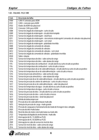 Kaptor Códigos de Falhas
6
1.02 - FALHAS PLD / MR
Cód. Descrição da falha
0100 CAN H conexão para ADM
0101 CAN L conexão para ADM
0102 Dados doADM não plausível
0104 Conexão CAN para ADM
0308 Sensor de ângulo do virabrequim - curto circuito
0309 Sensordeângulodovirabrequim-circuitointerrrompido
0310 Sensor de ângulo do virabrequim - sinal fraco
0311 Sensor de ângulo do virabrequim - sincronismo virabrequim/ comandos de válvulas não plausível
0312 Sensor de ângulo do virabrequim - sem sinal
0313 Sensordeângulodovirabrequim-polaridadeinvertida
0408 Sensor de ângulo do comando de válvulas
0409 Sensor de ângulo do comando de válvulas
0412 Sensor de ângulo do comando de válvulas - sem sinal
0413 Sensor de ângulo do comando de válvulas - polaridade invertida
0530 Sobre-rotação
1015 Sensor de temperatura do óleo - valor acima do range
1016 Sensor de temperatura do óleo - valor abaixo do range
1115 Sensordetemperaturadocombustível-circuitoabertooucurtocircuitoaopositivo
1116 Sensordetemperaturadocombustível-curtocircuitoamassa
1215 Sensordetemperaturadoardesobrealimentação-circuitoabertooucurtocircuitoaopositivo
1216 Sensordetemperaturadoardesobrealimentação-curtocircuitoamassa
1315 Sensor de pressão atmosférica - valor acima do range
1316 Sensor de pressão atmosférica - valor abaixo do range
1415 Sensordepressãodoardesobrealimentação-circuitoabertooucurtocircuitoaopositivo
1416 Sensor de pressão do coletor de admissão - curto circuito a massa
1417 Sensor de pressão do ar de sobrealimentação - valor não plausível
1515 Sensordetemperaturadaágua-circuitoabertooucurtocircuitoaopositivo
1516 Sensordetemperaturadaágua-curtocircuitoamassa
1615 Sensor de pressão do óleo - circuito aberto ou curto circuito ao positivo
1616 Sensor de pressão do óleo - curto circuito a massa
1617 Sensor de pressão do óleo - sinal não plausível
1818 Defeitodoturbocompressor
1820 Pressãodoardesobrealimentaçãomuitoalta
1875 Variaçãodepressãodecarga-muitogrande
1876 Pressãodecargaparaofuncionamentodomododefrenagemnãoeatingida
2020 Pressão do óleo muito baixa
2026 Nível do óleo do motor está muito baixo ou muito alto
2122 Temperaturadolíquidodearrefecimento-muitoalta
2219 Interrupção do KL 15 (ADM ou PLD)
2319 Interrupção do KL 50 (ADM ou PLD)
2509 Interrupção no cabo do sensor de nível de óleo
2515 Sensor de nível do óleo - valor acima do range
2516 Sensor de nível do óleo - valor abaixo do range
 