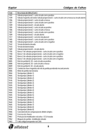 Kaptor Códigos de Falhas
8
Cód. Descrição da falha (Cont.)
7107 Válvula proporcional 3 - curto circuito com o positivo
7109 Válvula magnética do turbo/ válvula proporcional 3 - curto circuito com a massa ou circuito aberto
7206 Válvula proporcional 4 - curto circuito a massa
7207 Válvula proporcional 4 - curto circuito com o positivo
7209 Válvulaproporcional4-circuitoaberto
7305 Válvula proporcional 2 - curto circuito ao positivo
7306 Válvula proporcional 2 - curto circuito a massa
7307 Válvula proporcional 2 - curto circuito com o positivo
7309 Válvulaproporcional2-circuitoaberto
7317 Válvula proporcional 2 - corrente não plusível
7405 Válvula proporcional 5 - curto circuito com o positivo
7408 Válvula proporcional 5 - curto circuito com o negativo
7542 Tensãodabateriaelevada
7543 Tensãodabateriabaixa
7609 Válvulaproporcional6-circuitoaberto
7705 Banco 1 de válvulas proporcionais - curto circuito com o positivo
7708 Banco 1 de válvulas proporcionais - curto circuito com o negativo
7805 Banco 2 de válvulas proporcionais - curto circuito com o positivo
7808 Banco 1 de válvulas proporcionais - curto circuito com o negativo
8005 Relé de partida KL 50 - curto circuito ao positivo
8008 Relé de partida KL 50 - curto circuito a massa
8009 RelédepartidaKL50-circuitoaberto
8033 Contatodachavemagnéticadorelédepartidaprendendomecanicamente
8086 Motordepartidanãofunciona
9044 Steckpumpe(cilindro1)
9045 Steckpumpe(cilindro1)
9144 Steckpumpe(cilindro2)
9145 Steckpumpe(cilindro2)
9244 Steckpumpe(cilindro3)
9245 Steckpumpe(cilindro3)
9344 Steckpumpe(cilindro4)
9345 Steckpumpe(cilindro4)
9444 Steckpumpe(cilindro5)
9445 Steckpumpe(cilindro5)
9544 Steckpumpe(cilindro6)
9545 Steckpumpe(cilindro6)
9644 Steckpumpe(cilindro7)
9645 Steckpumpe(cilindro7)
9744 Steckpumpe(cilindro8)
9745 Steckpumpe(cilindro8)
9846 Cancelamentodecomparaçãodecilindrosimples
9960 Excesso de chaves
9961 Proteção do imobilizador está ativa - ECU travada
9962 Bloqueiodepartida-imobilizadorativado
9963 Falta código transponder noi CAN
 