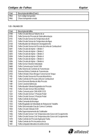 9
Códigos de Falhas Kaptor
Cód. Descrição da falha (Cont.)
9964 Semcódigotransponder
9965 Chavetranspondererrada
1.03 - FALHAS CR
Cód. Descrição da falha
0100 Falha Circuito Massa/ Volume de ar
0105 FalhaSensordePressãodeSobrealimentação
0110 FalhaCircuitoSensordaTemperaturadoAr
0115 FalhaCircuitoSensordeTemperaturadaÁgua
0120 FalhaAtuadordaVálvuladeEstrangulamento
0190 Falha Circuito Sensor de Pressão da Linha de Combustível
0201 Falha Circuito do Injetor - Cilindro 1
0202 Falha Circuito do Injetor - Cilindro 2
0203 Falha Circuito do Injetor - Cilindro 3
0204 Falha Circuito do Injetor - Cilindro 4
0205 Falha Circuito do Injetor - Cilindro 5
0206 Falha Circuito do Injetor - Cilindro 6
0500 FalhaSensorSinaldeVelocidade
0600 Falha Comunicação Serial CAN
0700 FalhaSistemadeControledaTransmissão
0702 SistemaElétricoControledeTransmissão
0703 Falha Entrada Chave Breque/ Conversor de Torque
1105 Falha Circuito Sensor de PressãoAtmosférica
1187 Falha Controle de Pressão Linha de Combustível
1188 Corte Elemento Bomba deAlta Pressão
1189 Corte Canal deAdmissão
1190 FalhaAtuadorVálvulaReguladoradePressão
1192 Falha Circuito Sensor Óleo do Motor
1221 Falha Comunicação CAN ASR/ EGS
1222 Falha Circuito Sensor 1 Posição Pedal
1234 Falha Circuito Sensor 2 Posição Pedal
1330 FalhaControledeArranque
1335 FalhaComandodoArranque
1353 FalhaReguladordaVelocidadedeRotaçãodeTrabalho
1354 Falha Sincronizador Eixo de Cames/ Cambota
1403 Falha Circuito Válvula EGR
1435 FalhaSupervisionamentodoCatalisador
1436 Falha Circuito Sensor 1 deTemperatura dos Gases de Escapamento
1437 Falha Circuito Sensor 2 deTemperatura dos Gases de Escapamento
1470 Falha Controle de PressãoAspiração/Turbo
1480 FalhaControledePré-Incandescência
1481 FalhaLâmpadaIndicadoraIncandescência
 