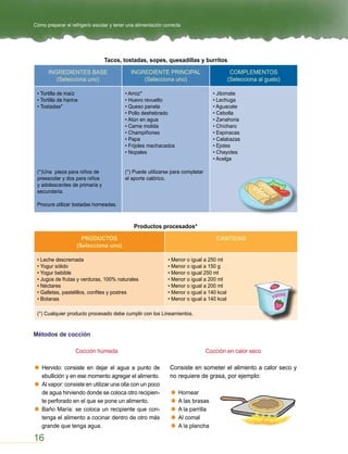 Cómo preparar el refrigerio escolar y tener una alimentación correcta




                                 Tacos, tostadas, sopes, quesadillas y burritos

      INGREDIENTES BASE                      INGREDIENTE PRINCIPAL                           COMPLEMENTOS
         (Selecciona uno)                        (Selecciona uno)                           (Selecciona al gusto)

 • Tortilla de maíz                       • Arroz*                                  • Jitomate
 • Tortilla de harina                     • Huevo revuelto                          • Lechuga
 • Tostadas*                              • Queso panela                            • Aguacate
                                          • Pollo deshebrado                        • Cebolla
                                          • Atún en agua                            • Zanahoria
                                          • Carne molida                            • Chícharo
                                          • Champiñones                             • Espinacas
                                          • Papa                                    • Calabazas
                                          • Frijoles machacados                     • Ejotes
                                          • Nopales                                 • Chayotes
                                                                                    • Acelga

 (*)Una pieza para niños de               (*) Puede utilizarse para completar
 preescolar y dos para niños              el aporte calórico.
 y adolescentes de primaria y
 secundaria.

 Procura utilizar tostadas horneadas.



                                               Productos procesados*

                      PRODUCTOS                                                      CANTIDAD
                    (Selecciona uno)

 • Leche descremada                                            • Menor o igual a 250 ml
 • Yogur sólido                                                • Menor o igual a 150 g
 • Yogur bebible                                               • Menor o igual 250 ml
 • Jugos de frutas y verduras, 100% naturales                  • Menor o igual a 200 ml
 • Néctares                                                    • Menor o igual a 200 ml
 • Galletas, pastelillos, confites y postres                   • Menor o igual a 140 kcal
 • Botanas                                                     • Menor o igual a 140 kcal

 (*) Cualquier producto procesado debe cumplir con los Lineamientos.


Métodos de cocción

                   Cocción húmeda                                               Cocción en calor seco

   Hervido: consiste en dejar el agua a punto de                Consiste en someter el alimento a calor seco y
   ebullición y en ese momento agregar el alimento.             no requiere de grasa, por ejemplo:
   Al vapor: consiste en utilizar una olla con un poco
   de agua hirviendo donde se coloca otro recipien-                 Hornear
   te perforado en el que se pone un alimento.                      A las brasas
   Baño María: se coloca un recipiente que con-                     A la parrilla
   tenga el alimento a cocinar dentro de otro más                   Al comal
   grande que tenga agua.                                           A la plancha

16
 