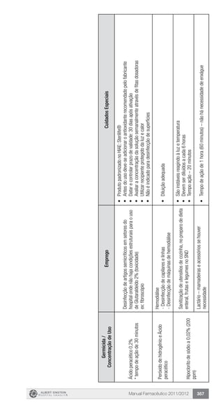Manual Farmacêutico 2011/2012 357
Germicida/
ConcentraçãodeUso
EmpregoCuidadosEspeciais
Ácidoperacético0,2%
*tempodeaçãode30minutos
Desinfecçãodeartigossemicríticosemsetoresdo
hospitalondenãohajacondiçõesestruturaisparaouso
deGlutaraldeído2%(toxicidade)
ex:fibroscópio
•	ProdutopadronizadonoHIAE:Sterilife®
•	Antesdousodeve-seadicionaroantioxidanterecomendadopelofabricante
•	Datarecontrolarprazodevalidade:30diasapósativação
•	Avaliaraconcentraçãodasoluçãosemanalmenteatravésdefitasdosadoras
•	Utilizarrecipienteprotegidodaluzecalor
•	Nãoéindicadoparadesinfecçãodesuperfícies
PeróxidodehidrogênioeÁcido
peracético
Hemodiálise
-Desinfecçãodecapilareselinhas
-Desinfecçãodemáquinasdehemodiálise
•	Diluiçãoadequada
Hipocloritodesódioa0,02%(200
ppm)
Sanitizaçãodeutensíliosdecozinha,nopreparodedieta
enteral,frutaselegumesnoSND
•	Sãoinstáveisreagindoàluzetemperatura
•	Devemserdiluídosacada6horas
•	Tempoação–20minutos
Lactário–mamadeiraseacessóriossehouver
necessidade
•	Tempodeaçãode1hora(60minutos)–nãohánecessidadedeenxágue
 