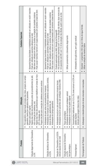 Manual Farmacêutico 2011/2012 359
ProdutoUtilizaçãoCuidadosEspeciais
SoluçãodegermantedeClorexedina
a2%
•	Pré-operatório:degermaçãocirúrgicadasmãos,preparodocampo
operatório,banhopré-operatóriodepacientes
•	Preparoparapartovaginal
•	Higienedasmãosdosprofissionaisantesdeprocedimentosdealto
risco(inserçãodecateteres,etc)
•	Higienedasmãosdosprofissionaisquetrabalhamemáreasderisco
(UTI,Oncologia,etc)
•	Preparodepeleparainserçãodecateteresvenososcentrais
•	Apresentabaixatoxicidadeeirritabilidadepodendoserutilizadaemrecém-nascidos
•	Podeserutilizadaempacientesalérgicosaoiodo
•	Nãodeveserutilizadaemolhosououvidosouirrigaçãodecavidadecorpórea
•	Podecausarmanchasmarronsemroupaslavadascomprodutosabasedecloro
SoluçãoalcoólicadeClorexedina
a0,5%
•	Antissepsiadepeleantesdeprocedimentosinvasivos
•	Antissepsiadainserção(curativos)cateteresvascularescentrais,
drenodetórax,gastrostomia,etc
•	Antissepsiadocampooperatório
•	Apresentabaixatoxicidadeeirritabilidadepodendoserutilizadaemrecém-nascidos
•	Podeserutilizadaempacientesalérgicosaoiodo
•	Nãodeveserutilizadaemolhosououvidosouirrigaçãodecavidadecorpórea
•	Podecausarmanchasmarronsemroupaslavadascomprodutosabasedecloro
SoluçãodeClorexedinaa0,025%
(veículoaquosodeusooral)
•	Antissepsiabucalpréepós-procedimentoscirúrgicosbucais
•	Antissepsiabucalempacientessobventilaçãomecânica(VM)
•	ProdutopadronizadonoHIAE:SoluçãodePeriogard®
•	Pré-procedimentos:bochechoscom15mldasoluçãonãodiluída,duasvezesaodia
•	EmpacientessobVM:com15mldasoluçãonãodiluída,quatrovezesaodia
SoluçãoaquosadeClorexedina
a0,2%
Usoginecológico
•	Toqueginecológico
•	Antissepsiademucosapré-sondagemvesical
•	Antissepsiademucosanopartovaginal
•	Utilizarpreviamenteoclorexedinadegermante
Triclosan/Igarsan
•	Concentraçõeshabituaisdeuso:0,3a2%(maiscomuma0,5%em
sabõeslíquidos)
•	Indicadoparalavagembásicadasmãos
•	Antissepticodeaçãolenta,semaçãoresidual
PermanganatodePotássio•	Antissepsiaedesodorizaçãodeáreasulceradasenecrosadas
•	Dissolver1comprimido(100mg)em4litrosdeáguafervida
•	Utilizarasoluçãodemaneiratópica
 