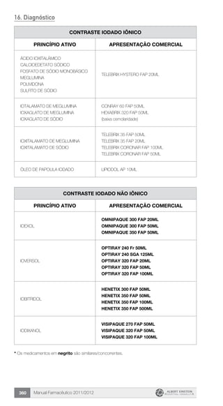 Manual Farmacêutico 2011/2012360
16. Diagnóstico
CONTRASTE IODADO IÔNICO
Princípio Ativo Apresentação Comercial
ÁCIDO IOXITALÂMICO
CALCIOEDETATO SÓDICO
FOSFATO DE SÓDIO MONOBÁSICO
MEGLUMINA
POLIVIDONA
SULFITO DE SÓDIO
TELEBRIX HYSTERO FAP 20ML
IOTALAMATO DE MEGLUMINA
IOXAGLATO DE MEGLUMINA
IOXAGLATO DE SÓDIO
CONRAY 60 FAP 50ML
HEXABRIX 320 FAP 50ML
(baixa osmolaridade)
IOXITALAMATO DE MEGLUMINA
IOXITALAMATO DE SÓDIO
TELEBRIX 35 FAP 50ML
TELEBRIX 35 FAP 20ML
TELEBRIX CORONAR FAP 100ML
TELEBRIX CORONAR FAP 50ML
ÓLEO DE PAPOULA IODADO LIPIODOL AP 10ML
CONTRASTE IODADO não IÔNICO
Princípio Ativo Apresentação Comercial
IOEXOL
OMNIPAQUE 300 FAP 20ML
OMNIPAQUE 300 FAP 50ML
OMNIPAQUE 350 FAP 50ML
IOVERSOL
OPTIRAY 240 Fr 50ML
OPTIRAY 240 SGA 125ML
OPTIRAY 320 FAP 20ML
OPTIRAY 320 FAP 50ML
OPTIRAY 320 FAP 100ML
IOBITRIDOL
HENETIX 300 FAP 50ML
HENETIX 350 FAP 50ML
HENETIX 350 FAP 100ML
HENETIX 350 FAP 500ML
IODIXANOL
VISIPAQUE 270 FAP 50ML
VISIPAQUE 320 FAP 50ML
VISIPAQUE 320 FAP 100ML
* Os medicamentos em negrito são similares/concorrentes.
 