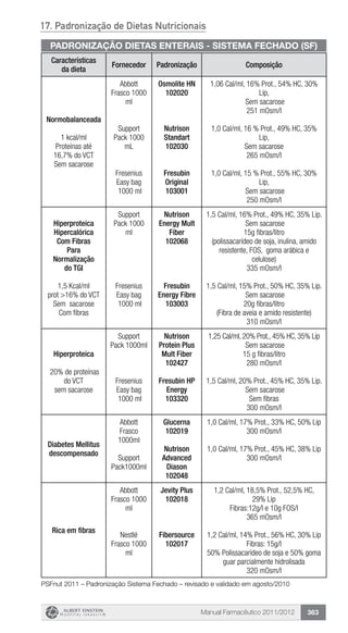 Manual Farmacêutico 2011/2012 363
17. Padronização de Dietas Nutricionais
Características
da dieta
Fornecedor Padronização Composição
Normobalanceada
1 kcal/ml
Proteínas até
16,7% do VCT
Sem sacarose
Abbott
Frasco 1000
ml
Support
Pack 1000
mL
Fresenius
Easy bag
1000 ml
Osmolite HN
102020
Nutrison
Standart
102030
Fresubin
Original
103001
1,06 Cal/ml, 16% Prot., 54% HC, 30%
Lip,
Sem sacarose
251 mOsm/l
1,0 Cal/ml, 16 % Prot., 49% HC, 35%
Lip,
Sem sacarose
265 mOsm/l
1,0 Cal/ml, 15 % Prot., 55% HC, 30%
Lip,
Sem sacarose
250 mOsm/l
Hiperproteica
Hipercalórica
Com Fibras
Para
Normalização
do TGI
1,5 Kcal/ml
prot >16% do VCT
Sem sacarose
Com fibras
Support
Pack 1000
ml
Fresenius
Easy bag
1000 ml
Nutrison
Energy Mult
Fiber
102068
Fresubin
Energy Fibre
103003
1,5 Cal/ml, 16% Prot., 49% HC, 35% Lip.
Sem sacarose
15g fibras/litro
(polissacarídeo de soja, inulina, amido
resistente, FOS, goma arábica e
celulose)
335 mOsm/l
1,5 Cal/ml, 15% Prot., 50% HC, 35% Lip.
Sem sacarose
20g fibras/litro
(Fibra de aveia e amido resistente)
310 mOsm/l
Hiperproteica
20% de proteínas
do VCT
sem sacarose
Support
Pack 1000ml
Fresenius
Easy bag
1000 ml
Nutrison
Protein Plus
Mult Fiber
102427
Fresubin HP
Energy
103320
1,25 Cal/ml, 20% Prot., 45% HC, 35% Lip
Sem sacarose
15 g fibras/litro
280 mOsm/l
1,5 Cal/ml, 20% Prot., 45% HC, 35% Lip.
Sem sacarose
Sem fibras
300 mOsm/l
Diabetes Mellitus
descompensado
Abbott
Frasco
1000ml
Support
Pack1000ml
Glucerna
102019
Nutrison
Advanced
Diason
102048
1,0 Cal/ml, 17% Prot., 33% HC, 50% Lip
300 mOsm/l
1,0 Cal/ml, 17% Prot., 45% HC, 38% Lip
300 mOsm/l
Rica em fibras
Abbott
Frasco 1000
ml
Nestlé
Frasco 1000
ml
Jevity Plus
102018
Fibersource
102017
1,2 Cal/ml, 18,5% Prot., 52,5% HC,
29% Lip
Fibras:12g/l e 10g FOS/l
365 mOsm/l
1,2 Cal/ml, 14% Prot., 56% HC, 30% Lip
Fibras: 15g/l
50% Polissacarídeo de soja e 50% goma
guar parcialmente hidrolisada
320 mOsm/l
PADRONIZAÇÃO DIETAS ENTERAIS - SISTEMA FECHADO (SF)
PSFnut 2011 – Padronização Sistema Fechado – revisado e validado em agosto/2010
 