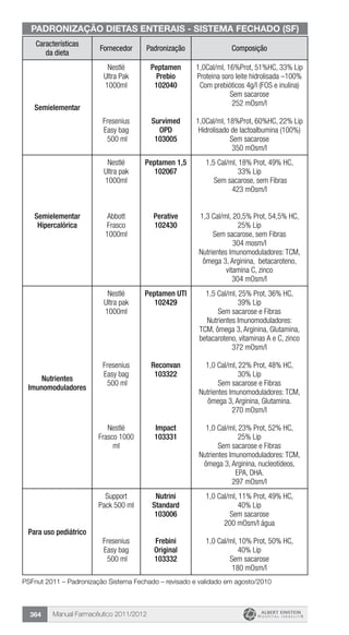 Manual Farmacêutico 2011/2012364
Características
da dieta
Fornecedor Padronização Composição
Semielementar
Nestlé
Ultra Pak
1000ml
Fresenius
Easy bag
500 ml
Peptamen
Prebio
102040
Survimed
OPD
103005
1,0Cal/ml, 16%Prot, 51%HC, 33% Lip
Proteina soro leite hidrolisada –100%
Com prebióticos 4g/l (FOS e inulina)
Sem sacarose
252 mOsm/l
1,0Cal/ml, 18%Prot, 60%HC, 22% Lip
Hidrolisado de lactoalbumina (100%)
Sem sacarose
350 mOsm/l
Semielementar
Hipercalórica
Nestlé
Ultra pak
1000ml
Abbott
Frasco
1000ml
Peptamen 1,5
102067
Perative
102430
1,5 Cal/ml, 18% Prot, 49% HC,
33% Lip
Sem sacarose, sem Fibras
423 mOsm/l
1,3 Cal/ml, 20,5% Prot, 54,5% HC,
25% Lip
Sem sacarose, sem Fibras
304 mosm/l
Nutrientes Imunomoduladores: TCM,
ômega 3, Arginina, betacaroteno,
vitamina C, zinco
304 mOsm/l
Nutrientes
Imunomoduladores
Nestlé
Ultra pak
1000ml
Fresenius
Easy bag
500 ml
Nestlé
Frasco 1000
ml
Peptamen UTI
102429
Reconvan
103322
Impact
103331
1,5 Cal/ml, 25% Prot, 36% HC,
39% Lip
Sem sacarose e Fibras
Nutrientes Imunomoduladores:
TCM, ômega 3, Arginina, Glutamina,
betacaroteno, vitaminas A e C, zinco
372 mOsm/l
1,0 Cal/ml, 22% Prot, 48% HC,
30% Lip
Sem sacarose e Fibras
Nutrientes Imunomoduladores: TCM,
ômega 3, Arginina, Glutamina.
270 mOsm/l
1,0 Cal/ml, 23% Prot, 52% HC,
25% Lip
Sem sacarose e Fibras
Nutrientes Imunomoduladores: TCM,
ômega 3, Arginina, nucleotídeos,
EPA, DHA.
297 mOsm/l
Para uso pediátrico
Support
Pack 500 ml
Fresenius
Easy bag
500 ml
Nutrini
Standard
103006
Frebini
Original
103332
1,0 Cal/ml, 11% Prot, 49% HC,
40% Lip
Sem sacarose
200 mOsm/l água
1,0 Cal/ml, 10% Prot, 50% HC,
40% Lip
Sem sacarose
180 mOsm/l
PADRONIZAÇÃO DIETAS ENTERAIS - SISTEMA FECHADO (SF)
PSFnut 2011 – Padronização Sistema Fechado – revisado e validado em agosto/2010
 