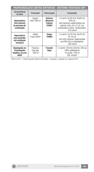 Manual Farmacêutico 2011/2012 365
Características
da dieta
Fornecedor Padronização Composição
Hiperproteica
Para estímulo
do processo de
cicatrização
Support
Pack 1000 ml
Nutrison
Advanced
Cubison
103007
1,0 cal/ml, 20,4% Prot, 49,6% HC,
30% Lip
Sem sacarose, suplementada com
arginina, zinco, vit. A, C e E, mix
carotenoides e colina, 15g fibras/litro.
315 mOm/l
Hipercalórica
para pacientes
sob ventilação
mecânica
Abbott
Frasco 500ml
Oxepa
104064
1,5 cal/ml, 16,7% Prot, 28,2% HC,
55,1% Lip
Com 55% sacarose, suplementada
com EPA+GLA e antioxidantes.
384 mOm/l
Hepatopatia em
Encefalopatia
hepática, rica em
AACR
Fresenius
Easy bag
500 ml
Fresubin
Hepa
1,3 cal/ml, 12% Prot, 55% HC, 33% Lip
100% maltodextrina
75 mg Na+
/100 ml
330 mOsm/l
PSFnut 2011 – Padronização Sistema Fechado – revisado e validado em agosto/2010
PADRONIZAÇÃO DIETAS ENTERAIS - SISTEMA FECHADO (SF)
 
