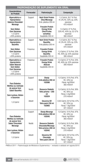 Manual Farmacêutico 2011/2012366
Características
do Produto
Fornecedor Padronização Composição
Hipercalórico e
hiperproteico
Sabores Chocolate/
Morango
Sem Glúten
Com Sacarose
1,5 Cal/ml
>26% proteína
Support
Fresenius
Nutri Drink Protein
Choc/Morango
Emb. plástica 200 ml
Fresubin Protein
Energy Drink
Choc/Frutas
vemelhas
EasyBottle 200 ml
1,5 Cal/ml, 26,7 % Prot,
41,3% HC, 32% Lip, 23%
sacarose
470 mOsm/l
1,5 Cal/ml, 27 % Prot,
33% HC, 40% Lip, 52-57%
sacarose
380 mOsm/l
Hipercalórico e
hiperproteico
Baunilha
Sem Glúten
Com Sacarose
1,5 Cal/ml
>26% proteína
Support
Fresenius
Nutri Drink Protein
Baunilha
Emb plástica 200 ml
Fresubin Protein
Energy Drink
Baunilha
EasyBottle 200 ml
1,5 Cal/ml, 26,7 % Prot,
41,3% HC, 32% Lip, 23%
sacarose
470 mOsm/l
1,5 Cal/ml, 27 % Prot, 33%
HC, 40% Lip, 52% sacarose
380 mOsm/l
Hipercalórico e
hiperproteico
Sabor Abacaxi
Sem Glúten
Com Sacarose
1,5 Cal/ml
>26% proteína
Fresenius Fresubin Protein
Energy Drink
Abacaxi
EasyBottle 200 ml
1,5 Cal/ml, 27 % Prot, 33%
HC, 40% Lip, 52% sacarose
380 mOsm/l
Para Diabetes
Mellitus ou restrição
de açúcar livre
Sabor Baunilha
Sem Lactose, Glúten
e Sacarose
1,0 Cal/ml
Support
Nestlé
Abbott
Diasip
Emb plástica 200 ml
102086
Resource Diabetic
Tetra prisma – 200
ml
102024
Glucerna SR
Tetra pack 230 ml
102993
1,0 Cal/ml, 19 % Prot, 47%
HC, 34% Lip
Fibras: 4g/200ml
365 mOsm/l
1,0 Cal/ml, 24 % Prot, 36%
HC, 40% Lip
Fibras: 2,4g/200ml
270 mOsm/l
0,93 Cal/ml, 20 % Prot, 47%
HC, 33% Lip
Fibras: 1,6g/230ml
421 mOsm/l
Para Diabetes
Mellitus ou restrição
de açúcar livre
Sabor Chocolate/
Morango
Sem Lactose, Glúten
e Sacarose
1,0 Cal/ml
Support
Nestlé
Abbott
Diasip Morango
Emb plástica 200 ml
102045
Resource Diabetic
Chocolate/Morango
Tetra prisma–200 ml
102042
Glucerna SR
Chocolate
Tetra pack 230 ml
1,0 Cal/ml, 19 % Prot, 47%
HC, 34% Lip
Fibras: 4g/200ml
365 mOsm/l
1,0 Cal/ml, 24 % Prot, 36%
HC, 40% Lip
Fibras: 2,4g/200ml
270 mOsm/l
0,93 Cal/ml, 20 % Prot, 47%
HC, 33% Lip,
Fibras: 1,6g/230ml
421 mOsm/l
PADRONIZAÇÃO DE SUPLEMENTO VIA ORAL
PMSnut 2011 – Padronização de Módulos e Suplementos – revisado e validado em agosto/2010
 