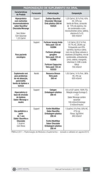 Manual Farmacêutico 2011/2012 367
Características
do Produto
Fornecedor Padronização Composição
Hiperproteico
com nutrientes
imunomoduladores
sabor Baunilha/
Chocolate/Morango
Sem Glúten
Com Sacarose
1,25 Cal/ml
Support Cubitan Baunilha/
Chocolate/ Morango
Emb plástica 200 ml
102424
1,25 Cal/ml, 30 % Prot, 45%
HC, 25% Lip
Isento de fibras, acrescido
de 15% de arginina, mix
de carotenoides e com
micronutrientes (zinco, selênio,
vitamina A,C e E)
500 mOsm/l
Para paciente
oncológico
Support Forticare laranja limão
Tetra pack 125 ml
102994
Forticare pêssego
gengibre
Tetra pack 125 ml
102996
Forticare Cappucino
Tetra pack 125 ml
103333
1,6 Cal/ml, 22,5 % Prot,
47,7% HC, 29,8% Lip
Enriquecido com EPA,
carnitina, taurina e colina,
com mix de fibras solúveis e
insolúveis (20,8g/litro), mix de
carotenoides, antioxidantes
(zinco, selenio, manganês,
vitaminas C, E,B6 e ácido
fólico)
730 mOsm/l
Suplemento oral
para problemas
de má absorção,
pancreatite.
Isento de lipídeos e
lactose
Nestlé Resource Breeze
Tetra pack
200 ml
1,05 Cal/ml, 14 % Prot., 86%
HC, 0% Lip
620 mOsm/l
Hipercalórico à
base de emulsão
de lipídeos
Sabor: Morango e
neutro
Support Calogen
Embalagem plástica
200 ml
4,5 a 4,67 cal/ml, 100% TCL
Relação omega 6:omega 3
= 5:1
Sabor Morango contém
sacarose
150 mOsm/l/morango
0 mOsm/l/neutro
Uso pediátrico a
partir
de 1 ano
Sabor: Baunilha e
Chocolate
1,5cal/ml
Com fibras
Support Fortini Multifiber
Sabor Baunilha
Embalagem plástica
200 ml
Fortini Multifiber
Sabor Chocolate
Embalagem plástica
200 ml
1,5cal/ml, 9 % Prot, 50% HC,
41% Lip
Fibras: 3g/200ml
440 mOsm/l
PADRONIZAÇÃO DE SUPLEMENTO VIA ORAL
PMSnut 2011 – Padronização de Módulos e Suplementos – revisado e validado em agosto/2010
 