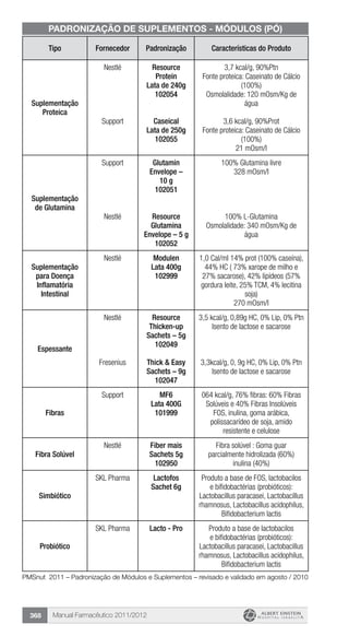 Manual Farmacêutico 2011/2012368
Tipo Fornecedor Padronização Características do Produto
Suplementação
Proteica
Nestlé
Support
Resource
Protein
Lata de 240g
102054
Caseical
Lata de 250g
102055
3,7 kcal/g, 90%Ptn
Fonte proteica: Caseinato de Cálcio
(100%)
Osmolalidade: 120 mOsm/Kg de
água
3,6 kcal/g, 90%Prot
Fonte proteica: Caseinato de Cálcio
(100%)
21 mOsm/l
Suplementação
de Glutamina
Support
Nestlé
Glutamin
Envelope –
10 g
102051
Resource
Glutamina
Envelope – 5 g
102052
100% Glutamina livre
328 mOsm/l
100% L-Glutamina
Osmolalidade: 340 mOsm/Kg de
água
Suplementação
para Doença
Inflamatória
Intestinal
Nestlé Modulen
Lata 400g
102999
1,0 Cal/ml 14% prot (100% caseína),
44% HC ( 73% xarope de milho e
27% sacarose), 42% lipídeos (57%
gordura leite, 25% TCM, 4% lecitina
soja)
270 mOsm/l
Espessante
Nestlé
Fresenius
Resource
Thicken-up
Sachets – 5g
102049
Thick & Easy
Sachets – 9g
102047
3,5 kcal/g, 0,89g HC, 0% Lip, 0% Ptn
Isento de lactose e sacarose
3,3kcal/g, 0, 9g HC, 0% Lip, 0% Ptn
Isento de lactose e sacarose
Fibras
Support MF6
Lata 400G
101999
064 kcal/g, 76% fibras: 60% Fibras
Solúveis e 40% Fibras Insolúveis
FOS, inulina, goma arábica,
polissacarídeo de soja, amido
resistente e celulose
Fibra Solúvel
Nestlé Fiber mais
Sachets 5g
102950
Fibra solúvel : Goma guar
parcialmente hidrolizada (60%)
inulina (40%)
Simbiótico
SKL Pharma Lactofos
Sachet 6g
Produto a base de FOS, lactobacilos
e bifidobactérias (probióticos):
Lactobacillus paracasei, Lactobacillus
rhamnosus, Lactobacillus acidophilus,
Bifidobacterium lactis
Probiótico
SKL Pharma Lacto - Pro Produto a base de lactobacilos
e bifidobactérias (probióticos):
Lactobacillus paracasei, Lactobacillus
rhamnosus, Lactobacillus acidophilus,
Bifidobacterium lactis
PADRONIZAÇÃO DE SUPLEMENTOS - MÓDULOS (PÓ)
PMSnut 2011 – Padronização de Módulos e Suplementos – revisado e validado em agosto / 2010
 