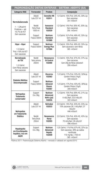 Manual Farmacêutico 2011/2012 369
Categoria HIAE Fornecedor Produto Composição
Normobalanceada
1 - 1,2Kcal/ml
Proteínas = até
16,7% do VCT
Sem sacarose
Abbott
Lata 237 ml
Nestlé
Tetra Pack
1000 ml
Support
Frasco 500ml
Osmolite HN
102011
Isosource
Standard
102029
Nutrison
Standard
101969
1,0 Cal/ml, 16% Prot, 54% HC, 30% Lip
Sem sacarose
251 mOsm/l
1,2 Cal/ml, 14% Prot, 56% HC, 30% Lip,
Sem sacarose
295 mOsm/l
1,0 Cal/ml, 16 % Prot, 49% HC, 35% Lip
Sem sacarose
265 mOsm/l
Hiper - Hiper
1,5 Cal/ml
Prot.>16% do VCT
Sem sacarose
Support
Frasco 500ml
Nutrison
Energy Plus
101968
1,5 Cal/ml, 16% Prot, 49% HC, 35% Lip
Sem sacarose e sem fibras
385 mOsm/l
Nornalização
do TGI
1,5 Cal/ml
Com Fibras solúveis
Sem sacarose
Nestlé
Tetra prisma
200ml
Novasource
GI Control
102090
1,5 Cal/ml, 16% Prot, 47% HC, 37% Lip
Sem sacarose
Com 20g de fibras solúveis/l
295 mOsm/l
Diabetes Mellitus
Descompensado
Abbott
Lata 237 ml
Support
Frasco 500ml
Glucerna
102083
Nutrison
Advaced
Diason
102087
1,0 Cal/ml, 17% Prot, 33% HC, 50%Lip
Contém Fibras (14g/l)
300 mOsm/l
1,0 Cal/ml, 17% Prot, 45% HC, 38%Lip
Contém Fibras (15g/l)
300 mOsm/l
Nefropatias
Tratamento
conservador
Support
Env. 90g
Nutrison
Advanced
Nefro (pó)
102035
1,3 Cal/ml, 10% Prot, 69% HC, 21% Lip
Sem sacarose
4 mEq Na/l, 23,8 mEq K/l
322 mOsm/l
Nefropatias
em Tratamento
Diálitico
Abbott
Lata 237 ml
Nestlé
Tetra Brick
200ml
Nefrodial
102033
Novasource
Renal
102093
2,0 Cal/ml, 14% Prot, 43% HC, 43% Lip
10% sacarose 36,1 mEq Na/l, 27
mEq K/l
446 mOsm/l
2,0 Cal/ml, 15% Prot, 40% HC, 45% Lip
Sem sacarose
70 mEq Na/l, 28 mEq K/l
496 mOsm/l
Hepatopatia
em Encefalopatia
hepática, rica em
AACR
Support
Env. 90g
Nutrison
Advanced
Hepato
102009
1,25 Cal/ml, 11% Prot, 67% HC, 22% Lip
Sem sacarose, 38% aa cadeia
ramificada
116 mg Na+ /100 ml
365 mOsm/l
PADRONIZAÇÃO DIETAS ENTERAIS - SISTEMA ABERTO (SA)
PSAnut 2011- Padronização Sistema Aberto – revisado e validado em agosto/2010
 