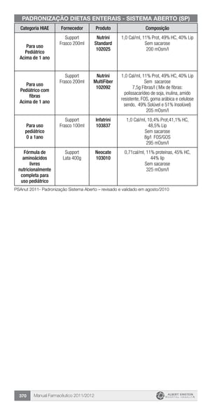 Manual Farmacêutico 2011/2012370
Categoria HIAE Fornecedor Produto Composição
Para uso
Pediátrico
Acima de 1 ano
Support
Frasco 200ml
Nutrini
Standard
102025
1,0 Cal/ml, 11% Prot, 49% HC, 40% Lip
Sem sacarose
200 mOsm/l
Para uso
Pediátrico com
fibras
Acima de 1 ano
Support
Frasco 200ml
Nutrini
MultiFiber
102092
1,0 Cal/ml, 11% Prot, 49% HC, 40% Lip
Sem sacarose
7,5g Fibras/l ( Mix de fibras:
polissacarídeo de soja, inulina, amido
resistente, FOS, goma arábica e celulose
sendo, 49% Solúvel e 51% Insolúvel)
205 mOsm/l
Para uso
pediátrico
0 a 1ano
Support
Frasco 100ml
Infatrini
103837
1,0 Cal/ml, 10,4% Prot,41,1% HC,
48,5% Lip
Sem sacarose
8g/l FOS/GOS
295 mOsm/l
Fórmula de
aminoácidos
livres
nutricionalmente
completa para
uso pediátrico
Support
Lata 400g
Neocate
103010
0,71cal/ml, 11% proteínas, 45% HC,
44% lip
Sem sacarose
325 mOsm/l
PADRONIZAÇÃO DIETAS ENTERAIS - SISTEMA ABERTO (SP)
PSAnut 2011- Padronização Sistema Aberto – revisado e validado em agosto/2010
 