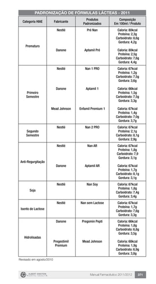 Manual Farmacêutico 2011/2012 371
Categoria HIAE Fabricante
Produtos
Padronizados
Composição
Em 100ml / Produto
Prematuro
Nestlé
Danone
Pré Nan
Aptamil Pré
Caloria: 80kcal
Proteína: 2,3g
Carboidrato: 8,6g
Gordura: 4,2g
Caloria: 80kcal
Proteína: 2,5g
Carboidrato: 7,6g
Gordura: 4,4g
Primeiro
Semestre
Nestlé
Danone
Mead Johnson
Nan 1 PRO
Aptamil 1
Enfamil Premium 1
Caloria: 67kcal
Proteína: 1,2g
Carboidrato: 7,5g
Gordura: 3,6g
Caloria: 66kcal
Proteína: 1,5g
Carboidrato: 7,5g
Gordura: 3,3g
Caloria: 67kcal
Proteína: 1,4g
Carboidrato: 7,0g
Gordura: 3,7g
Segundo
Semestre
Nestlé Nan 2 PRO Caloria: 67kcal
Proteína: 2,1g
Carboidrato: 8,1g
Gordura: 2,9g
Anti-Regurgitação
Nestlé
Danone
Nan AR
Aptamil AR
Caloria: 67kcal
Proteína: 1,8g
Carboidrato: 7,9
Gordura: 3,1g
Caloria: 67kcal
Proteína: 1,7g
Carboidrato: 8,1g
Gordura: 3,1g
Soja
Nestlé Nan Soy Caloria: 67kcal
Proteína: 1,8g
Carboidrato: 7,4g
Gordura: 3,4g
Isento de Lactose
Nestlé Nan sem Lactose Caloria: 67kcal
Proteína: 1,7g
Carboidrato: 7,6g
Gordura: 3,3g
Hidrolisadas
Danone
Pregestimil
Premium
Pregomin Pepti
Mead Johnson
Caloria: 66kcal
Proteína: 1,8g
Carboidrato: 6,8g
Gordura: 3,5g
Caloria: 68kcal
Proteína: 1,9g
Carboidrato: 6,9g
Gordura: 3,8g
PADRONIZAÇÃO DE FÓRMULAS LÁCTEAS - 2011
Revisado em agosto/2010
 