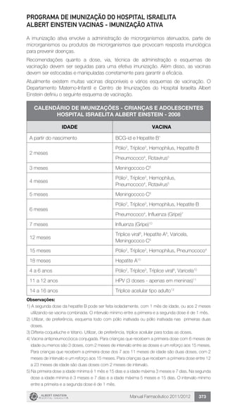 Manual Farmacêutico 2011/2012 373
Programa de Imunização do Hospital Israelita
Albert Einstein Vacinas - Imunização Ativa
A imunização ativa envolve a administração de microrganismos ­atenuados, parte de
microrganismos ou produtos de ­microrganismos que provocam resposta imunológica
para ­prevenir doenças.
Recomendações quanto a dose, via, técnica de ­administração e ­esquemas de
vacinação devem ser seguidas para uma efetiva ­imunização. Além disso, as vacinas
devem ser estocadas e manipuladas corretamente para garantir a eficácia.
Atualmente existem muitas vacinas disponíveis e vários ­esquemas de vacinação. O
Departamento Materno-Infantil e Centro de Imunizações do Hospital Israelita Albert
Einstein definiu o seguinte esquema de ­vacinação.
Calendário de Imunizações - CRIANÇAS E ADOLESCENTES
Hospital Israelita Albert Einstein - 2008
IDADE VACINA
A partir do nascimento BCG-id e Hepatite B1
2 meses
Pólio2
, Tríplice3
, Hemophilus, Hepatite B
Pneumococo4
, Rotavírus5
3 meses Meningococo C6
4 meses
Pólio2
, Tríplice3
, Hemophilus,
Pneumococo4
, Rotavírus5
5 meses Meningococo C6
6 meses
Pólio2
, Tríplice3
, Hemophilus, Hepatite B
Pneumococo4
, Influenza (Gripe)7
7 meses Influenza (Gripe)10
12 meses
Tríplice viral8
, Hepatite A9
, Varicela,
Meningococo C6
15 meses Pólio2
, Tríplice3
, Hemophilus, Pneumococo4
18 meses Hepatite A10
4 a 6 anos Pólio2
, Tríplice3
, Tríplice viral8
, Varicela10
11 a 12 anos HPV (3 doses - apenas em meninas)11
14 a 16 anos Tríplice acelular tipo adulto12
Observações:
1) A segunda dose da hepatite B pode ser feita isoladamente, com 1 mês de idade, ou aos 2 meses
utilizando-se vacina combinada. O intervalo mínimo entre a primeira e a segunda dose é de 1 mês.
2) Utilizar, de preferência, esquema todo com pólio inativada ou pólio inativada nas primeiras duas
doses.
3) Difteria-coqueluche e tétano. Utilizar, de preferência, tríplice acelular para todas as doses.
4) Vacina antipneumocócica conjugada. Para crianças que recebem a primeira dose com 6 meses de
idade ou menos são 3 doses, com 2 meses de intervalo entre as doses e um reforço aos 15 meses.
Para crianças que recebem a primeira dose dos 7 aos 11 meses de idade são duas doses, com 2
meses de intervalo e um reforço aos 15 meses. Para crianças que recebem a primeira dose entre 12
a 23 meses de idade são duas doses com 2 meses de intervalo.
5) Na primeira dose a idade mínima é 1 mês e 15 dias e a idade máxima 3 meses e 7 dias. Na segunda
dose a idade mínima é 3 meses e 7 dias e a idade máxima 5 meses e 15 dias. O intervalo mínimo
entre a primeira e a segunda dose é de 1 mês.
 
