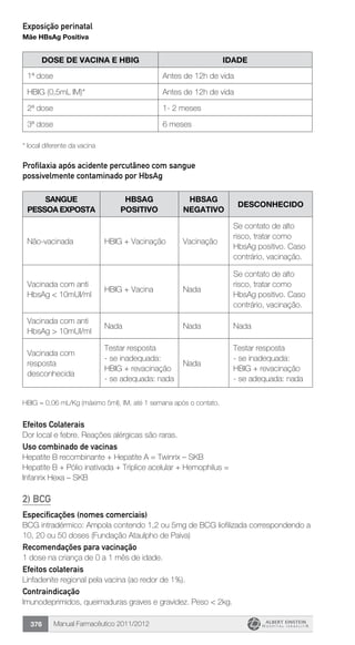 Manual Farmacêutico 2011/2012376
Exposição perinatal
Mãe HBsAg Positiva
Dose de Vacina e HBIG idade
1ª dose Antes de 12h de vida
HBIG (0,5mL IM)* Antes de 12h de vida
2ª dose 1- 2 meses
3ª dose 6 meses
* local diferente da vacina
Profilaxia após acidente percutâneo com sangue
possivelmente contaminado por HbsAg
Sangue
Pessoa Exposta
HbsAg
Positivo
HbsAg
Negativo
Desconhecido
Não-vacinada HBIG + Vacinação Vacinação
Se contato de alto
risco, tratar como
HbsAg positivo. Caso
contrário, vacinação.
Vacinada com anti
HbsAg < 10mUI/ml
HBIG + Vacina Nada
Se contato de alto
risco, tratar como
HbsAg positivo. Caso
contrário, vacinação.
Vacinada com anti
HbsAg > 10mUl/ml
Nada Nada Nada
Vacinada com
resposta
desconhecida
Testar resposta
- se inadequada:
HBIG + revacinação
- se adequada: nada
Nada
Testar resposta
- se inadequada:
HBIG + revacinação	
- se adequada: nada
HBIG = 0,06 mL/Kg (máximo 5ml), IM, até 1 semana após o contato.
Efeitos Colaterais
Dor local e febre. Reações alérgicas são raras.
Uso combinado de vacinas
Hepatite B recombinante + Hepatite A = Twinrix – SKB
Hepatite B + Pólio inativada + Tríplice acelular + Hemophilus =
Infanrix Hexa – SKB
2) BCG
Especificações (nomes comerciais)
BCG intradérmico: Ampola contendo 1,2 ou 5mg de BCG liofilizada correspondendo a
10, 20 ou 50 doses (Fundação Ataulpho de Paiva)
Recomendações para vacinação
1 dose na criança de 0 a 1 mês de idade.
Efeitos colaterais
Linfadenite regional pela vacina (ao redor de 1%).
Contraindicação
Imunodeprimidos, queim­­aduras graves e gravidez. Peso < 2kg.
 