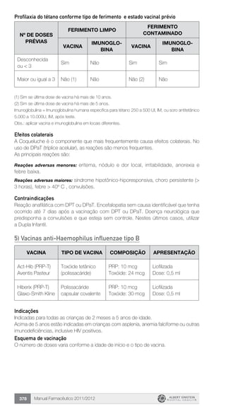Manual Farmacêutico 2011/2012378
Profilaxia do tétano conforme tipo de ferimento e estado vacinal prévio
Nº de doses
prévias
Ferimento limpo
Ferimento
contaminado
vacina
Imunoglo-
bina
vacina
Imunoglo-
bina
Desconhecida
ou < 3
Sim Não Sim Sim
Maior ou igual a 3 Não (1) Não Não (2) Não
(1) Sim se última dose de vacina há mais de 10 anos.
(2) Sim se última dose de vacina há mais de 5 anos.
Imunoglobulina = Imunoglobulina humana específica para tétano 250 a 500 UI, IM, ou soro antitetânico
5.000 a 10.000U, IM, após teste.
Obs.: aplicar vacina e imunoglobulina em locais diferentes.
Efeitos colaterais
A Coqueluche é o componente que mais frequentemente causa efeitos colaterais. No
uso de DPaT (tríplice acelular), as reações são menos frequentes.
As principais reações são:
Reações adversas menores: eritema, nódulo e dor local, ­irritabilidade, anorexia e
febre baixa.
Reações adversas maiores: síndrome hipotônico-hiporesponsiva, choro persistente (>
3 horas), febre > 40º C , convulsões.
Contraindicações
Reação anafilática com DPT ou DPaT. Encefalopatia sem causa identificável que tenha
ocorrido até 7 dias após a vacinação com DPT ou DPaT. Doença neurológica que
predisponha a convulsões e que esteja sem controle. Nestes últimos casos, utilizar
a Dupla Infantil.
5) Vacinas anti-Haemophilus influenzae tipo B
vacina tipo de vacina composição apresentação
Act-Hib (PRP-T)
Aventis Pasteur
Toxóide tetânico
(polissacáride)
PRP: 10 mcg
Toxóide: 24 mcg
Liofilizada
Dose: 0,5 ml
Hiberix (PRP-T)
Glaxo-Smith Kline
Polissacáride
capsular covalente
PRP: 10 mcg
Toxóide: 30 mcg
Liofilizada
Dose: 0,5 ml
Indicações
Indicadas para todas as crianças de 2 meses a 5 anos de idade.
Acima de 5 anos estão indicadas em crianças com asplenia, ­anemia falciforme ou outras
imunodeficiências, inclusive HIV positivos.
Esquema de vacinação
O número de doses varia conforme a idade de início e o tipo de vacina.
 