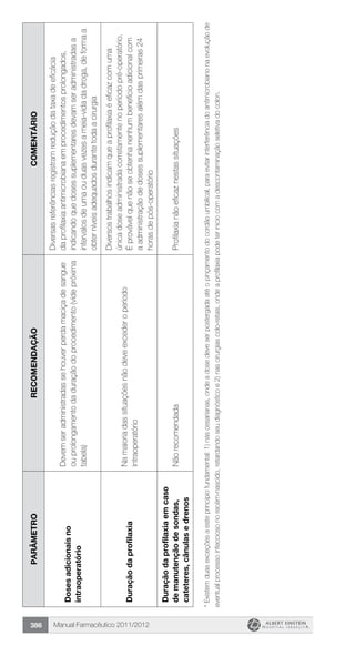 Manual Farmacêutico 2011/2012386
ParâmetroRecomendaçãoComentário
Dosesadicionaisno
intraoperatório
Devemseradministradassehouverperdamaciçadesangue
ouprolongamentodaduraçãodoprocedimento(videpróxima
tabela)
Diversasreferênciasregistramreduçãodataxadeeficácia
daprofilaxiaantimicrobianaemprocedimentosprolongados,
indicandoquedosessuplementaresdevamseradministradasa
intervalosdeumaouduasvezesameia-vidadadroga,deformaa
obterníveisadequadosdurantetodaacirurgia
Duraçãodaprofilaxia
Namaioriadassituaçõesnãodeveexcederoperíodo
intraoperatório
Diversostrabalhosindicamqueaprofilaxiaéeficazcomuma
únicadoseadministradacorretamentenoperíodopré-operatório.
Éprovávelquenãoseobtenhanenhumbenefícioadicionalcom
aadministraçãodedosessuplementaresalémdasprimeiras24
horasdepós-operatório
Duraçãodaprofilaxiaemcaso
demanutençãodesondas,
cateteres,cânulasedrenos
NãorecomendadaProfilaxianãoeficaznestassituações
*Existemduasexceçõesaesteprincípiofundamental:1)nascesarianas,ondeadosedeveserpostergadaatéopinçamentodocordãoumbilical,paraevitarinterferênciadoantimicrobianonaevoluçãode
eventualprocessoinfecciosonorecém-nascido,retardandoseudiagnósticoe2)nascirurgiascolo-retais,ondeaprofilaxiapodeteriniciocomadescontaminaçãoseletivadocolon.
 
