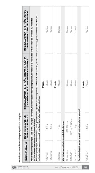 Manual Farmacêutico 2011/2012 387
Antimicrobianosdeescolhaparaprofilaxiacirúrgica
Antimicrobiano
Doseparaadultos,
antesdacirurgia1
Intervalopararepetiçãointraoperatória
(casonãohajasangramentointenso)2
Intervalopararepetiçãonopós-
operatório,casonecessário3
Paracertascirurgiaslimpas-taiscomo,cirurgiascardíacas,neurocirurgiasoucirurgiasplásticas,ortopédicasevascularescominserçãodeprótesesouimplantes,
herniorrafiasempacientescomfatoresderisco4
Paracirurgiaslimpas-contaminadas-tratogenitalfeminino(histerectomiavaginalouabdominal,ooforectomia,miomectomia,cesareana),genitourinárias(abertas,ex.
nefrectomia,oulaparoscópicas),torácicas,tratobiliar,esôfagoegástricas
1a
opção
Cefazolina1-2g4horas8horas
Cefuroxima1.5g4horas8horas
2a
opção
Cefalotina1-2g2horas4horas
Alternativaparaalérgicosaosbetalactâmicos
Clindamicina600-900mg6horas6horas
SMX-TMO5
320mg/160mg8horas8horas
Vancomicina6
1g8horas12horas
Paracirurgiascoloretais,apendicectomias(nãoperfuradas)
1a
opção
Cefoxitina7
1-2g2horas8horas
 