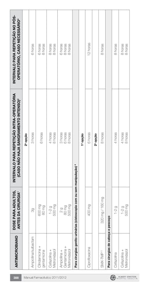 Manual Farmacêutico 2011/2012388
Antimicrobiano
Doseparaadultos,
antesdacirurgia1
Intervalopararepetiçãointra-operatória
(casonãohajasangramentointenso)2
Intervalopararepetiçãonopós-
operatório,casonecessário3
2a
opção
Ampicilina/sulbactam3g3horas6horas
Clindamicina+
gentamicina
600mg
80mg
6horas
6horas
8horas
Cefazolina+
Metronidazol
1-2g
500mg
4horas
8horas
8horas
8horas
Ampicilina+
Gentamicina+
Metronidazol
2g
80mg
500mg
3horas
6horas
8horas
6horas
8horas
8horas
Paracirurgiasgenito-urinárias(cistoscopiacomousemmanipulação)8
1a
opção
Ciprofloxacina400mg6horas12horas
2a
opção
SMX-TMP5
320mg/160mg8horas8horas
Paracirurgiasdecabeçaepescoço
Cefazolina1-2g4horas8horas
Cefazolina+
Metronidazol
1-2g
500mg
4horas
8horas
8horas
8horas
 