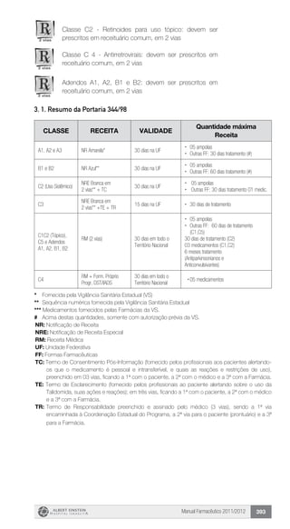 Manual Farmacêutico 2011/2012 393
Classe C2 - Retinoides para uso tópico: devem ser
prescritos em receituário comum, em 2 vias
Classe C 4 - Antirretrovirais: devem ser prescritos em
receituário comum, em 2 vias
Adendos A1, A2, B1 e B2: devem ser prescritos em
receituário comum, em 2 vias
3. 1. Resumo da Portaria 344/98
CLASSE receita validade
Quantidade máxima
Receita
A1, A2 e A3 NR Amarela* 30 dias na UF
ŽŽ 05 ampolas
ŽŽ Outras FF: 30 dias tratamento (#)
B1 e B2 NR Azul** 30 dias na UF
ŽŽ 05 ampolas
ŽŽ Outras FF: 60 dias tratamento (#)
C2 (Uso Sistêmico)
NRE Branca em
2 vias** + TC
30 dias na UF
ŽŽ 05 ampolas
ŽŽ Outras FF: 30 dias tratamento 01 medic.
C3
NRE Branca em
2 vias** +TE + TR
15 dias na UF ŽŽ 30 dias de tratamento
C1C2 (Tópico),
C5 e Adendos
A1, A2, B1, B2
RM (2 vias) 30 dias em todo o
Território Nacional
ŽŽ 05 ampolas
ŽŽ Outras FF: 60 dias de tratamento
(C1,C5)
30 dias de tratamento (C2)
03 medicamentos (C1,C2)
6 meses tratamento
(Antiparkinsonianos e
Anticonvulsivantes)
C4
RM + Form. Próprio
Progr. DST/IADS
30 dias em todo o
Território Nacional
ŽŽ05 medicamentos
* 	 Fornecida pela Vigilância Sanitária Estadual (VS)
** 	Sequência numérica fornecida pela Vigilância Sanitária Estadual
*** Medicamentos fornecidos pelas Farmácias da VS.
# 	 Acima destas quantidades, somente com autorização prévia da VS.
NR: Notificação de Receita
NRE: Notificação de Receita Especial
RM: Receita Médica
UF: Unidade Federativa
FF: Formas Farmacêuticas
TC: Termo de Consentimento Pós-Informação (fornecido pelos profissionais aos pacientes alertando-
os que o medicamento é pessoal e intransferível, e quais as reações e restrições de uso),
preenchido em 03 vias, ficando a 1ª com o paciente, a 2ª com o médico e a 3ª com a Farmácia.
TE: Termo de Esclarecimento (fornecido pelos profissionais ao paciente alertando sobre o uso da
Talidomida, suas ações e reações); em três vias, ficando a 1ª com o paciente, a 2ª com o médico
e a 3ª com a Farmácia.
TR:	Termo de Responsabilidade preenchido e assinado pelo médico (3 vias), sendo a 1ª via
encaminhada à Coordenação Estadual do Programa, a 2ª via para o paciente (prontuário) e a 3ª
para a Farmácia.
 