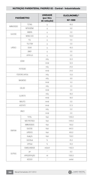 Manual Farmacêutico 2011/2012398
nutrição parenteral padrão 02 - Central - Industrializada
PARÂMETRo
UNIDADE
(por litro
de solução)
Oliclinomel®
N7-1000
AMINOÁCIDO
TOTAIS g 40,0
NITROGÊNIO g 6,6
GLICOSE
ANIDRA g 0,0
MONO-H20 g 160,0
LIPÍDEO
TCL g 0,0
TCL/TCM g 0,0
OLIVA g 40,0
SMOF g 0,0
LIPOPLUS g 0,0
SÓDIO
mEq 32,0
mmol 32,0
POTÁSSIO
mEq 24,0
mmol 24,0
FÓSFORO (HPO4) mEq 10,0
MAGNÉSIO
mEq 8,8
mmol 4,4
CÁLCIO
mEq 4,0
mmol 2,0
CLORETO
mEq 48,0
mmol 48,0
MALATO mmol 0,0
ACETATO mmol 57,0
ZINCO
mEq 0,0
mmol 0,0
ENERGIA
TOTAL Kcal 1200,0
NÃO PROTEICA Kcal 1040,0
AMINOÁCIDOS Kcal 160,0
GLICOSE Kcal 640,0
LIPÍDEOS Kcal 400,0
Kcal/g.N Kcal 158,0
GLIC/Kcal % 45,0
LIP/Kcal % 40,0
OUTROS
OSMOLARIDADE mOsm/l 1450,0
pH * 6,0
APRESENTAÇÃO ml 1000,0
ACESSO * central
 