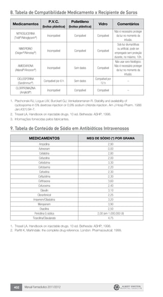 Manual Farmacêutico 2011/2012402
8. Tabela de Compatibilidade Medicamento x Recipiente de Soros
Medicamentos
P.V.C.
(bolsa plástica)
Polietileno
(bolsa plástica)
Vidro Comentários
NITROGLICERINA
(Tridil®
/Nitroglycerin®
)
Incompatível Compatível Compatível
Não é necessário proteger
da luz no momento da
infusão.
NIMOPIDINO
(Oxigen®
/Nimotop®
)
Incompatível Compatível Compatível
Sob luz diurna/difusa
ou artificial, pode ser
empregado sem proteção
durante, no máximo, 10h.
AMIODARONA
(Atlansil®
/Ancoron®
)
Incompatível Sem dados Compatível
Não usar soro fisiológico.
Não é necessário proteger
da luz no momento da
infusão.
CICLOSPORINA
(Sandimmun®
)
Compatível por 6 h Sem dados
Compatível por
12 h
–
CLORPROMAZINA
(Amplictil®
)
Incompatível Compatível Compatível –
1.	 Ptachcinski RJ, Logue LW, Burckart GJ, Venkataramanan R. Stability and availability of
cyclosporine in 5% dextrose injection or 0,9% sodium chloride injection. Am J Hosp Pharm. 1986
Jan;43(1):94-7.
2.	 Trissel LA. Handbook on injectable drugs. 10 ed. Bethesda: ASHP; 1998.
3.	 Informações fornecidas pelos fabricantes.
9. Tabela de Conteúdo de Sódio em Antibióticos Intravenosos
medicamentos mEq de Sódio (*) por grama
Ampicilina 2,90
Aztreonam 0,00
Cefalotina 2,80
Cefazolina 2,00
Cefodizima 3,30
Cefotaxima 2,20
Cefoxitina 2,30
Ceftazidima 2,30
Ceftriaxona 3,60
Cefuroxima 2,40
Clavulin 3,10
Cloranfenicol 2,25
Imipenem/Cilastatina 3,20
Meropenem 3,90
Oxacilina 2,50
Penicilina G sódica 2,00 (em 1.000.000 UI)
Ticarcilina/Clavulanato 4,75
1. 	Trissel LA. Handbook on injectable drugs. 10 ed. Bethesda: ASHP; 1998.
2. 	Parfitt K. Martindale: the complete drug reference. London: Pharmaceutical; 1999.
 