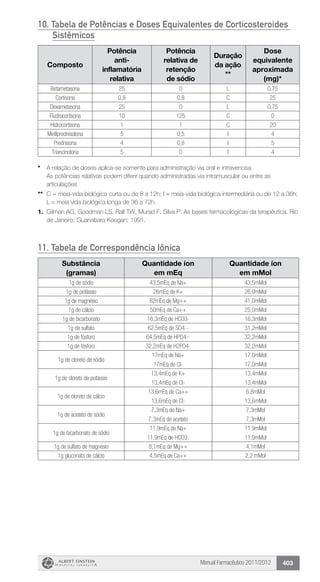 Manual Farmacêutico 2011/2012 403
10. Tabela de Potências e Doses Equivalentes de Corticosteroides
Sistêmicos
Composto
Potência
anti-
inflamatória
relativa
Potência
relativa de
retenção
de sódio
Duração
da ação
**
Dose
equivalente
aproximada
(mg)*
Betametasona 25 0 L 0,75
Cortisona 0,8 0,8 C 25
Dexametasona 25 0 L 0,75
Fludrocortisona 10 125 C 0
Hidrocortisona 1 1 C 20
Metilprednisolona 5 0,5 I 4
Prednisona 4 0,8 I 5
Triancinolona 5 0 I 4
* 	 A relação de doses aplica-se somente para administração via oral e intravenosa.
As potências relativas podem diferir quando administradas via intramuscular ou entre as
articulações
** 	C = meia-vida biológica curta ou de 8 a 12h; I = meia-vida biológica intermediária ou de 12 a 36h;
L = meia vida biológica longa de 36 a 72h.
1. 	Gilman AG, Goodman LS, Rall TW, Murad F, Silva P. As bases farmacológicas da terapêutica. Rio
de Janeiro: Guanabara Koogan; 1991.
11. Tabela de Correspondência Iônica
Substância
(gramas)
Quantidade íon
em mEq
Quantidade íon
em mMol
1g de sódio 43,5mEq de Na+ 43,5mMol
1g de potássio 26mEq de K+ 26,0mMol
1g de magnésio 82mEq de Mg++ 41,0mMol
1g de cálcio 50mEq de Ca++ 25,0mMol
1g de bicarbonato 16,3mEq de HCO3- 16,3mMol
1g de sulfato 62,5mEq de SO4-- 31,2mMol
1g de fósforo 64,5mEq de HPO4-- 32,2mMol
1g de fósforo 32,2mEq de H2PO4- 32,2mMol
1g de cloreto de sódio
17mEq de Na+
17mEq de CI-
17,0mMol
17,0mMol
1g de cloreto de potássio
13,4mEq de K+
13,4mEq de CI-
13,4mMol
13,4mMol
1g de cloreto de cálcio
13,6mEq de Ca++
13,6mEq de CI-
6,8mMol
13,6mMol
1g de acetato de sódio
7,3mEq de Na+
7,3mEq de acetato
7,3mMol
7,3mMol
1g de bicarbonato de sódio
11,9mEq de Na+
11,9mEq de HCO3-
11,9mMol
11,9mMol
1g de sulfato de magnésio 8,1mEq de Mg++ 4,1mMol
1g gluconato de cálcio 4,5mEq de Ca++ 2,2 mMol
 