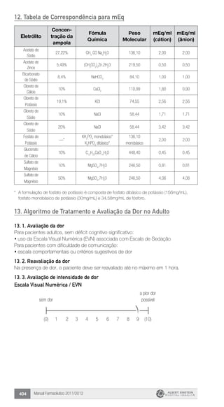 Manual Farmacêutico 2011/2012404
12. Tabela de Correspondência para mEq
Eletrólito
Concen-
tração da
ampola
Fómula
Química
Peso
Molecular
mEq/ml
(cátion)
mEq/ml
(ânion)
Acetato de
Sódio
27,22% CH3
CO Na3
H2
0 136,10 2,00 2,00
Acetato de
Zinco
5,49% (CH3
CO2
)2
Zn.2H2
0 219,50 0,50 0,50
Bicarbonato
de Sódio
8,4% NaHCO3
84,10 1,00 1,00
Cloreto de
Cálcio
10% CaCl2
110,99 1,80 0,90
Cloreto de
Potássio
19,1% KCl 74,55 2,56 2,56
Cloreto de
Sódio
10% NaCl 58,44 1,71 1,71
Cloreto de
Sódio
20% NaCl 58,44 3,42 3,42
Fosfato de
Potássio
—*
KH2
PO4
monobásico*
K2
HPO4
dibásico*
136,10
monobásico
2,00 2,00
Gluconato
de Cálcio
10% C12
H22
CaO14
H2
0 448,40 0,45 0,45
Sulfato de
Magnésio
10% MgSO4
.7H2
0 246,50 0,81 0,81
Sulfato de
Magnésio
50% MgSO4
.7H5
0 246,50 4,06 4,06
* 	 A formulação de fosfato de potássio é composta de fosfato dibásico de potássio (156mg/mL),
fosfato monobásico de potássio (30mg/mL) e 34,58mg/mL de fósforo.
13. Algoritmo de Tratamento e Avaliação da Dor no Adulto
13. 1. Avaliação da dor
Para pacientes adultos, sem déficit cognitivo significativo:
s uso da Escala Visual Numérica (EVN) associada com Escala de Sedação
Para pacientes com dificuldade de comunicação:
s escala comportamentais ou critérios sugestivos de dor
13. 2. Reavaliação da dor
Na presença de dor, o paciente deve ser reavaliado até no máximo em 1 hora.
13. 3. Avaliação de intensidade de dor
Escala Visual Numérica / EVN
			
							
	
												 a pior dor
		 sem dor										 possível
		 (0) 	 1	 2 	 3 	 4 	 5	 6	 7	 8 	 9	 (10)
 