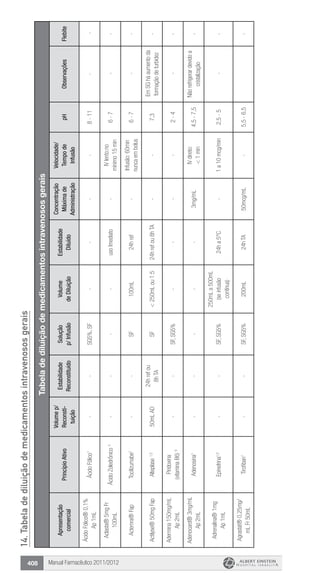 Manual Farmacêutico 2011/2012408
14.Tabeladediluiçãodemedicamentosintravenososgerais
Tabeladediluiçãodemedicamentosintravenososgerais
Apresentação
comercial
PrincípioAtivo
Volumep/
Reconsti-
tuição
Estabilidade
Reconstituído
Solução
p/Infusão
Volume
deDiluição
Estabilidade
Diluído
Concentração
Máximade
Administração
Velocidade/
Tempode
Infusão
pHObservaçõesFlebite
ÁcidoFólico®0,1%
Ap1mL
ÁcidoFólico1
--SG5%,SF----8-11--
Aclasta®5mgFr
100mL
ÁcidoZoledrônico¹----usoImediato-
IVlento:no
mínimo15min
6-7--
Actemra®FapTocilizumabe1
--SF100mL24href-
Infusão:60min
nuncaembolus
6-7--
Actilyse®50mgFapAlteplase1,2
50mLAD
24hrefou
8hTA
SF<250mLou1:524hrefou8hTA--7,3
EmSGháaumentoda
formaçãodeturbidez
-
Adermina150mg/mL
Ap2mL
Piridoxina
(vitaminaB6)5
--SF,SG5%----2-4--
Adenocard®3mg/mL
Ap2mL
Adenosina1
-----3mg/mL
IVdireto:
<1min
4,5-7,5
Nãorefrigerardevidoa
cristalização
-
Adrenalina®1mg
Ap1mL
Epinefrina1,2
--SF,SG5%
250mLa500mL
(seinfusão
contínua)
24ha5°C-1a10mcg/min2,5-5--
Agrastat®0,25mg/
mLFr50mL
Tirofiban1
--SF,SG5%200mL24hTA50mcg/mL-5,5-6,5-
 
