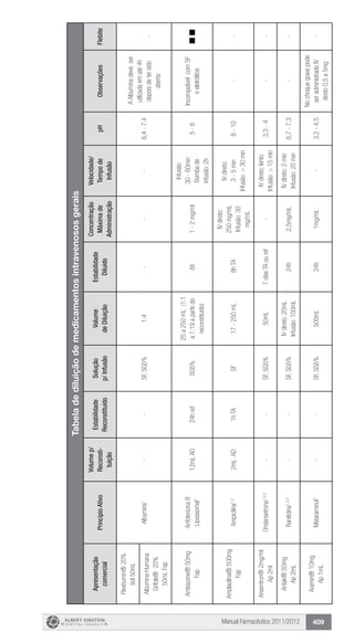 Manual Farmacêutico 2011/2012 409
Tabeladediluiçãodemedicamentosintravenososgerais
Apresentação
comercial
PrincípioAtivo
Volumep/
Reconsti-
tuição
Estabilidade
Reconstituído
Solução
p/Infusão
Volume
deDiluição
Estabilidade
Diluído
Concentração
Máximade
Administração
Velocidade/
Tempode
Infusão
pHObservaçõesFlebite
Flexbumin®20%
bol50mL
Albumina1
--SF,SG5%1:4---6,4-7,4
AAlbuminadeveser
utilizadaematé4h
depoisdetersido
aberta
-AlbuminaHumana
Grifols®20%
50mLFap
Ambisome®50mg
Fap
AnfotericinaB
Lipossomal1
12mLAD24hrefSG5%
25a250mL(1:1
a1:19apartirdo
reconstituído)
6h1-2mg/ml
Infusão:
30-60min
Bombade
infusão:2h
5-6
IncompatívelcomSF
eeletrólitos
Amplacilina®500mg
Fap
Ampicilina1,2
2mLAD1hTASF17-250mL8hTA
IVdireto:
250mg/mL
Infusão:30
mg/mL
IVdireto:
3-5min
Infusão:>30min
8-10--
Ansentron®2mg/ml
Ap2ml
Ondansetrona1,2,5
--SF,SG5%50mL7diasTAouref-
IVdireto:lento
Infusão:>15min
3,3-4--
Antak®50mg
Ap2mL
Ranitidina1,2,3
--SF,SG5%
IVdireto:20mL
Infusão:100mL
24h2,5mg/mL
IVdireto:2min
Infusão:20min
6,7-7,3--
Aramin®10mg
Ap1mL
Metaraminol1
--SF,SG5%500mL24h1mg/mL-3,2-4,5
Nochoquegravepode
seradministradoIV
direto0,5a5mg
-
 