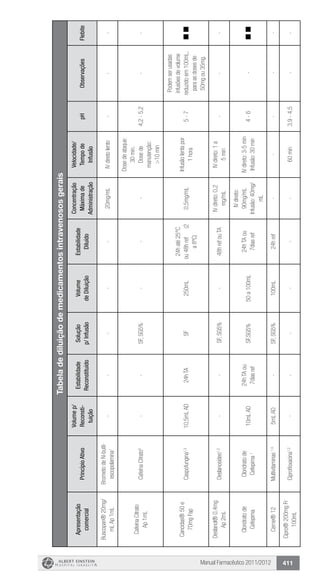 Manual Farmacêutico 2011/2012 411
Tabeladediluiçãodemedicamentosintravenososgerais
Apresentação
comercial
PrincípioAtivo
Volumep/
Reconsti-
tuição
Estabilidade
Reconstituído
Solução
p/Infusão
Volume
deDiluição
Estabilidade
Diluído
Concentração
Máximade
Administração
Velocidade/
Tempode
Infusão
pHObservaçõesFlebite
Buscopan®20mg/
mLAp1mL
BrometodeN-butil-
escopolamina1
-----20mg/mLIVdiretolento---
CafeínaCitrato
Ap1mL
CafeínaCitrato5
--SF,SG5%---
Dosedeataque:
30min.
Dosede
manutenção:
>10min
4,2-5,2--
Cancidas®50e
70mgFap
Caspofungina1,3
10,5mLAD24hTASF250mL
24haté25°C
ou48href(2
a8ºC)
0,5mg/mL
Infusãolentapor
1hora
5-7
Podemserusadas
infusõesdevolume
reduzidoem100mL,
paraasdosesde
50mgou35mg.
Deslanol®0,4mg
Ap2mL
Deslanosídeo1,2
--SF,SG5%-48hrefouTA
IVdireto:0,2
mg/mL
IVdireto:1a
5min
---
Cloridratode
Cefepima
Cloridratode
Cefepima1
10mLAD
24hTAou
7diasref
SF,SG5%50a100mL
24hTAou
7diasref
IVdireto:
90mg/mL
Infusão:40mg/
mL
IVdireto:3-5min
Infusão:30min
4-6-
Cerne®12Multivitaminas1,5
5mLAD-SF,SG5%100mL24href-----
Cipro®200mgFr
100mL
Ciprofloxacina1,2
------60min3,9-4,5--
 
