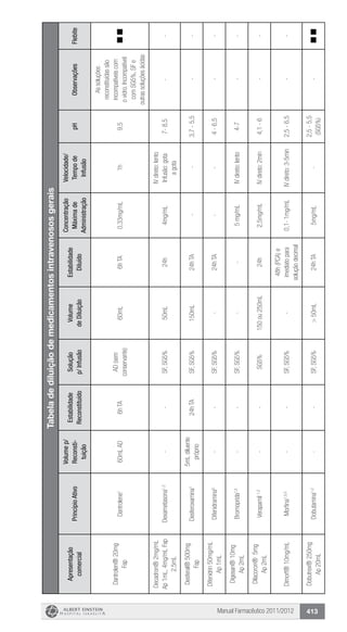 Manual Farmacêutico 2011/2012 413
Tabeladediluiçãodemedicamentosintravenososgerais
Apresentação
comercial
PrincípioAtivo
Volumep/
Reconsti-
tuição
Estabilidade
Reconstituído
Solução
p/Infusão
Volume
deDiluição
Estabilidade
Diluído
Concentração
Máximade
Administração
Velocidade/
Tempode
Infusão
pHObservaçõesFlebite
Dantrolen®20mg
Fap
Dantrolene1
60mLAD6hTA
AD(sem
conservante)
60mL6hTA0,33mg/mL1h9,5
Assoluções
reconstituídassão
incompatíveiscom
ovidro.Incompatível
comSG5%,SFe
outrassoluçõesácidas
Decadron®2mg/mL
Ap1mL,4mg/mLFap
2,5mL
Dexametasona1,2
--SF,SG5%50mL24h4mg/mL
IVdireto:lento
Infusão:gota
agota
7-8,5--
Desferal®500mg
Fap
Desferoxamina1
5mLdiluente
próprio
24hTASF,SG5%150mL24hTA--3,7-5,5--
Difenidrin50mg/mL
Ap1mL
Difenidramina5
--SF,SG5%-24hTA--4-6,5--
Digesan®10mg
Ap2mL
Bromoprida1,5
--SF,SG5%--5mg/mLIVdireto:lento4-7--
Dilacoron®5mg
Ap2mL
Verapamil1,2
--SG5%150ou250mL24h2,5mg/mLIVdireto:2min4,1-6--
Dimorf®10mg/mLMorfina1,3,5
--SF,SG5%-
48h(PCA)e
imediatopara
soluçãodecimal
0,1-1mg/mLIVdireto:3-5min2,5-6,5--
Dobutrex®250mg
Ap20mL
Dobutamina1,2
--SF,SG5%>50mL24hTA5mg/mL-
2,5-5,5
(SG5%)
-
 