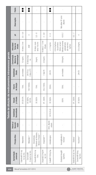 Manual Farmacêutico 2011/2012414
Tabeladediluiçãodemedicamentosintravenososgerais
Apresentação
comercial
PrincípioAtivo
Volumep/
Reconsti-
tuição
Estabilidade
Reconstituído
Solução
p/Infusão
Volume
deDiluição
Estabilidade
Diluído
Concentração
Máximade
Administração
Velocidade/
Tempode
Infusão
pHObservaçõesFlebite
Dolantina®50mg/
mLAp2mL
Meperidina1
--SF,SG10%10mLusoimediato10mg/mLIVdireto:2min3,5-5,6-
Dormonid®
5mg/mLAp3mL
Midazolam1,2
--
SF,SG5%,
SG10%
100-1000mL
24hTAou
3diasa5°C
IVdireto:5mg/
mL
ACM3-
Dramin®B6DLAp
10mL
Dimenidrinato,
CloridratodePiridoxina,
GlicoseeFrutose1,3
--SF,SG5%10mL-3mg/mL
IVdireto:muito
lento1mL/min
5,5-6--
Droperdal2,5mg/ml
Ap1ml
Droperidol1,3,6
--SF,SG5%50a100mL7diasTA2,5mg/mL
IVdireto2-5min
Infusão
3-3,8--
Ecalta®100mgFapAnidulafungina1
30mLdiluente
próprio
3hTA2hrefSF,SG5%250mL24hTA-≤1,1mg/min4-6-
EndobulinKiovig®
5g/50mL
ImunoglobulinaG
Humana¹
--SG5%50mLusoimediato100mg/mL
0,5mL/kg/hora
nosprimeiros
30min,sebem
toleradaaumentar
gradualmente
atémáx6mL/
kg/hora
4,6-5,1
NãoutilizarSFcomo
diluente
-
Efedrin®5%Ap1mLEfedrina3
--SF,SG5%----4,5-7--
Esmeron®50mg
Fap5mL
Rocurônio3,7
--SF,SG5%-24hTA-0,5a2mg/mL4--
 