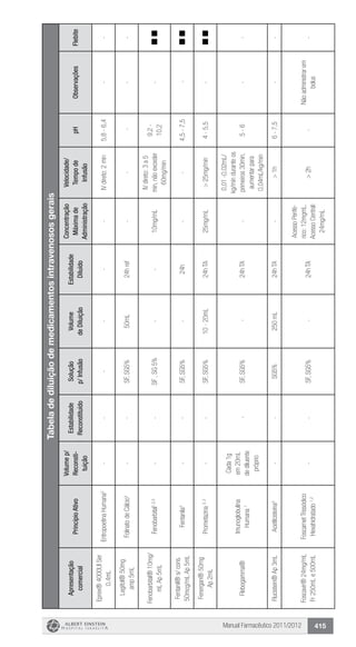 Manual Farmacêutico 2011/2012 415
Tabeladediluiçãodemedicamentosintravenososgerais
Apresentação
comercial
PrincípioAtivo
Volumep/
Reconsti-
tuição
Estabilidade
Reconstituído
Solução
p/Infusão
Volume
deDiluição
Estabilidade
Diluído
Concentração
Máximade
Administração
Velocidade/
Tempode
Infusão
pHObservaçõesFlebite
Eprex®4000UISer
0,4mL
EritropoetinaHumana3
------IVdireto:2min5,8-6,4--
Legifol®50mg
amp5mL
FolinatodeCálcio¹--SF,SG5%50mL24href-----
Fenobarbital®10mg/
mLAp5mL
Fenobarbital1,2,3
--SF,SG5%--10mg/mL
IVdireto:3a5
min,nãoexceder
60mg/min
9,2-
10,2
-
Fentanil®s/cons.
50mcg/mLAp5mL
Fentanila3
--SF,SG5%-24h--4,5-7,5-
Fenergan®50mg
Ap2mL
Prometazina3,2
--SF,SG5%10-20mL24hTA25mg/mL>25mg/min4-5,5-
Flebogamma®
Imunoglobulina
Humana1
Cada1g
em20mL
dediluente
próprio
-SF,SG5%-24hTA-
0,01-0,02mL/
kg/minduranteos
primeiros30min,
aumentarpara
0,04mL/kg/min
5-6--
Flucistein®Ap3mLAcetilcisteína3
--SG5%250mL24hTA->1h6-7,5--
Foscavir®24mg/mL
Fr250mLe500mL
FoscarnetTrissódico
Hexahidratado1,2
--SF,SG5%-24hTA
AcessoPerifé-
rico:12mgmL.
AcessoCentral:
24mg/mL
>2h-
Nãoadministrarem
bolus
-
 