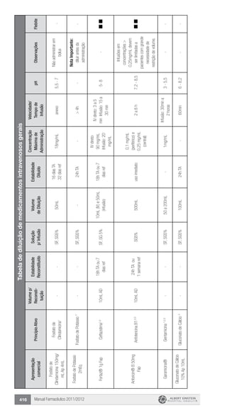 Manual Farmacêutico 2011/2012416
Tabeladediluiçãodemedicamentosintravenososgerais
Apresentação
comercial
PrincípioAtivo
Volumep/
Reconsti-
tuição
Estabilidade
Reconstituído
Solução
p/Infusão
Volume
deDiluição
Estabilidade
Diluído
Concentração
Máximade
Administração
Velocidade/
Tempode
Infusão
pHObservaçõesFlebite
Fosfatode
Clindamicina150mg/
mLAp4mL
Fosfatode
Clindamicina1
--SF,SG5%50mL
16diasTA
32diasref
18mg/mLanexo5,5-7
Nãoadministrarem
bolus
-
FosfatodePotássio
2mEq
FosfatodePotássio7
--SF,SG5%-24hTA->4h-
NotaImportante:
diluirantesda
administração
-
Fortaz®1gFapCeftazidima1,2
10mLAD
18hTAou7
diasref
SF,SG5%
10mL(IV)e50mL
(infusão)
18hTAou7
diasref
IVdireto:
90mg/mL
Infusão:20
mg/mL
IVdireto:3a5
minInfusão:15a
30min
5-8-
Anforicin®B50mg
Fap
AnfotericinaB1,2,5
10mLAD
24hTAou
1semanaref
SG5%500mLusoimediato
0,1mg/mL
(periférico)e
0,25mg/mL
(central)
2a6h7,2-8,5
Infusõesem
concentrações>
0,25mg/mLdevem
serlimitadasa
pacientescomgrande
necessidadede
restriçãodevolume.
Garamicina®Gentamicina1,2,3
--SF,SG5%50a200mL-1mg/mL
Infusão:30mina
2horas
3-5,5--
GluconatodeCálcio
10%Ap10mL
GluconatodeCálcio3
--SF,SG5%100mL24hTA-60min6-8,2--
 