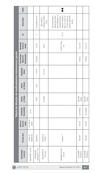 Manual Farmacêutico 2011/2012 417
Tabeladediluiçãodemedicamentosintravenososgerais
Apresentação
comercial
PrincípioAtivo
Volumep/
Reconsti-
tuição
Estabilidade
Reconstituído
Solução
p/Infusão
Volume
deDiluição
Estabilidade
Diluído
Concentração
Máximade
Administração
Velocidade/
Tempode
Infusão
pHObservaçõesFlebite
Glypressin®1mgFap
Acetatode
Terlipressina3
5mLdiluente
próprio
12href--------
Granulokine®
300mcg/mLFr1mL
Filgrastima1,2
--SG5%20mL<24href15mcg/mL30min4IncompatívelcomSF-
HepaMerz®5g
10mLamp
Aspartatode
Ornitina1,5
--SF,SG5%-24emTA-60min-
Nãoexceder6
ampolasem500ml
deSF
-
Hidantal®50mg/mL
Ap5mL
Fenitoína1,3,5
------
IVdireto:50mg/
min
12-13
Nãorecomendadaa
diluiçãoparainfusão,
baixasolubilidadeea
consequenteprecipi-
tação.Senecessário
diluir,25a50mLde
SFpara100mgde
fenitoína.Utilizarfiltro
delinha
Immunate®
250UI/5mL
FatorVIII1
5mLADusoimediato
águapara
injeção
--50UI/mL2mL/min---
Immunate®
500UI/5mL
FatorVIII1
5mLADusoimediato
águapara
injeção
--100UI/mL2mL/min---
 
