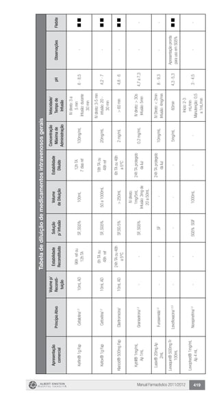 Manual Farmacêutico 2011/2012 419
Tabeladediluiçãodemedicamentosintravenososgerais
Apresentação
comercial
PrincípioAtivo
Volumep/
Reconsti-
tuição
Estabilidade
Reconstituído
Solução
p/Infusão
Volume
deDiluição
Estabilidade
Diluído
Concentração
Máximade
Administração
Velocidade/
Tempode
Infusão
pHObservaçõesFlebite
Keflin®1gFapCefalotina1,3
10mLAD
96hrefou
12hTA
SF,SG5%100mL
12hTA
7diasref
100mg/mL
IVdireto:3a
5min
Infusão:durante
30min
6-8,5-
Kefox®1gFapCefoxitina1,2
10mLAD
6hTAou
48href
SF,SG5%50a1000mL
18hTAou
48href
20mg/mL
IVdireto:3-5min
infusão:20-
30min
4,2-7-
Klaricid®500mgFapClaritromicina1
10mLAD
24hTAou48h
a5°C
SF,SG5%>250mL
6hTAou48h
a5°C
2mg/mL>60min4,8-6-
Kytril®1mg/mL
Ap1mL
Granisetrona1,2
--SF,SG5%
IVdireto:
1mg/5mL
Infusão:3mgde
20a50mL
24hTAprotegido
daluz
0,2mg/mL
IVdireto:>30s
Infusão:5min
4,7a7,3--
Lasix®20mgAp
2mL
Furosemida1,2
--SF-
24hTAprotegido
daluz
10mg/mL
IVDireto:<2min
Infusão:4mg/min
8-9,3--
Levaquin®500mgFr
100mL
Levofloxacina1,2,5
-----5mg/mL60min4,3-5,3
Apresentaçãopronta
parausoemSG5%
Levophed®1mg/mL
Ap4mL
Norepinefrina1,2
--SG5%SGF1000mL--
Início:2-3
mL/min
Manutenção:0,5
a1mL/min
3-4,5--
 