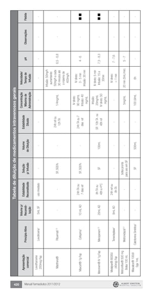 Manual Farmacêutico 2011/2012420
Tabeladediluiçãodemedicamentosintravenososgerais
Apresentação
comercial
PrincípioAtivo
Volumep/
Reconsti-
tuição
Estabilidade
Reconstituído
Solução
p/Infusão
Volume
deDiluição
Estabilidade
Diluído
Concentração
Máximade
Administração
Velocidade/
Tempode
Infusão
pHObservaçõesFlebite
Levothyroxine
200mcgFap
Levotiroxina1
5mLSFusoimediato--------
Mabthera®Rituximab1,5
--SF,SG5%-
24hrefou
12hTA
1/4mg/mL
Infusão:50mg/h
aumentando
50mg/hacada
30minutosaté
omáximode
400mg/h
6,5-6,8--
Maxcef®1gFapCefepima1
10mLAD
24hTAou
7diasref
SF,SG5%-
24hTAou7
diasref
IVdireto:
90mg/mL
Infusão:40
mg/mL
IVdireto:
3-5min
Infusão:30min
4-6-
Meronem®IV1gFapMeropenem1,2
20mLAD
8hTAou
48ha4°C
SF100mL
SF:10hTAou
48href
Infusão:
20mg/mL
IVdireto:50
mg/mL
IVdireto:5min
Infusão:15a
30min
7,3-8,3-
Metalyse®8000U
(40mg)Fap
Tenecteplase1
8mLAD
24hrefou
8hTA
----
IVdireto:
<1min
7-7,6--
Metroniflex®500mg
Bolsa100mL
Metronidazol1,2
--
bolsapronta
parausoemSF
--5mg/mL20min(5mL/min)5-7--
Miacalcic®100UI
Sga1mL
CalcitoninaSintética1
--SF500mL-100UI/mL6h---
 