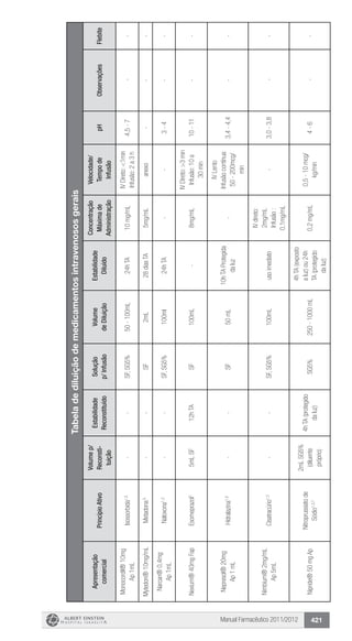 Manual Farmacêutico 2011/2012 421
Tabeladediluiçãodemedicamentosintravenososgerais
Apresentação
comercial
PrincípioAtivo
Volumep/
Reconsti-
tuição
Estabilidade
Reconstituído
Solução
p/Infusão
Volume
deDiluição
Estabilidade
Diluído
Concentração
Máximade
Administração
Velocidade/
Tempode
Infusão
pHObservaçõesFlebite
Monocordil®10mg
Ap1mL
Isossorbida1,5
--SF,SG5%50-100mL24hTA10mg/mL
IVDireto:<1min
Infusão:2a3h
4,5-7--
Mytedon®10mg/mLMetadona5
--SF2mL28diasTA5mg/mLanexo---
Narcan®0,4mg
Ap1mL
Naloxona1,3
--SF,SG5%100ml24hTA--3-4--
Nexium®40mgFapEsomeprazol1
5mLSF12hTASF100mL-8mg/mL
IVDireto:>3min
Infusão:10a
30min
10-11--
Nepresol®20mg
Ap1mL
Hidralazina1,5
--SF50mL
10hTAProtegida
daluz
-
IVLento
Infusãocontínua:
50-200mcg/
min
3,4-4,4--
Nimbium®2mg/mL
Ap5mL
Cisatracúrio1,3
--SF,SG5%100mLusoimediato
IVdireto:
2mg/mL
Infusão:
0,1mg/mL
-3,0-3,8--
Nipride®50mgAp
Nitroprussiatode
Sódio1,3,7
2mLSG5%
(diluente
próprio)
4hTA(protegido
daluz)
SG5%250-1000mL
4hTA(exposto
aluz)ou24h
TA(protegido
daluz)
0,2mg/mL
0,5-10mcg/
kg/min
4-6--
 