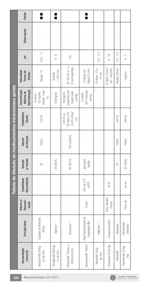 Manual Farmacêutico 2011/2012422
Tabeladediluiçãodemedicamentosintravenososgerais
Apresentação
comercial
PrincípioAtivo
Volumep/
Reconsti-
tuição
Estabilidade
Reconstituído
Solução
p/Infusão
Volume
deDiluição
Estabilidade
Diluído
Concentração
Máximade
Administração
Velocidade/
Tempode
Infusão
pHObservaçõesFlebite
Noripurum®20mg/
mLAp5mL
Sacaratodehidróxido
Férrico1
--SF100mL12hTA
IVdireto:
20mg/mlL
Infusão:1mg/
mL
Infusão:1h10,5-11-
Novalgina®500mg/
mLAp2mL
Dipirona1,5
--SF,SG5%--500mg/mL
IVdireto:
<1mL/min
6-8-
Novamin®100mge
500mgAp2mL
Amicacina1,2
--SF,SG5%100a200mL
24hTAou
60diasa4°C
(0,25a5mg/
mL)
35mcg/mL
(pacientescom
funçãorenal
normal)
30-60mine1a
2h(emlactentes)
4,5--
NovoSeven®120KUI
FatorRecombinantede
coagulaçãoVIIa1
4,3mL
24href.(2ºC
a8ºC)
águapara
injeção
--
3a6KUI
(60-120mcg)
porKg
IVdireto:em
bolus(2-5min)
--
Nubain®10mg
ap1mL
Nalbufina1,2
------
IVdireto:10a
15min
3,5-3,7--
Omeprazol40mgFapOmeprazolsódico1
10mLDiluente
Próprio
4hTA----
IVdireto:2,5mL/
min-4mL/min
8-10--
Orência®Abatacept1
--SF100mL24hTA-Infusão:30min7,2-7,8--
Pamidronato30mg
Fap
Pamidronato
Dissódico1
10mLAD24ref.SF,SG5%100mL24hTA-1mg/min6-7--
 