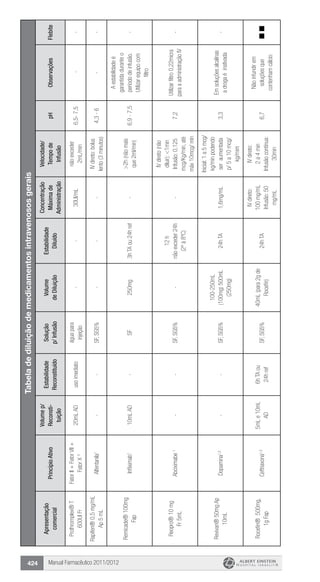 Manual Farmacêutico 2011/2012424
Tabeladediluiçãodemedicamentosintravenososgerais
Apresentação
comercial
PrincípioAtivo
Volumep/
Reconsti-
tuição
Estabilidade
Reconstituído
Solução
p/Infusão
Volume
deDiluição
Estabilidade
Diluído
Concentração
Máximade
Administração
Velocidade/
Tempode
Infusão
pHObservaçõesFlebite
Prothromplex®T
600UIFr
FatorII+FatorVII+
FatorX¹
20mLADusoimediato
águapara
injeção
--30UI/mL
nãoexceder
2mL/min
6,5-7,5--
Rapifen®0,5mg/mL
Ap5mL
Alfentanila1
--SF,SG5%---
IVdireto:bolus
lento(3minutos)
4,3-6--
Remicade®100mg
Fap
Infliximab1
10mLAD-SF250mg3hTAou24href-
>2h(nãomais
que2ml/min)
6,9-7,5
Aestabilidadeé
garantidaduranteo
períododeinfusão.
Utilizarequipocom
filtro
-
Reopro®10mg
Fr5mL
Abciximabe1
--SF,SG5%-
12h
nãoexceder24h
(2ºà8ºC)
-
IVdireto(não
diluir):<1min
Infusão:0,125
mcg/Kg/min,até
máx10mcg/min
7,2
Utilizarfiltro0,22micra
paraaadministraçãoIV
-
Revivan®50mgAp
10mL
Dopamina1,2
--SF,SG5%
100-250mL
(100mg)500mL
(250mg)
24hTA1,6mg/mL
Inicial:1a5mcg/
kg/minpodendo
seraumentada
p/5a10mcg/
kg/mim
3,3
Emsoluçõesalcalinas
adrogaéinativada
-
Rocefin®500mg,
1gFap
Ceftriaxona1,2
5mLe10mL
AD
6hTAou
24href
SF,SG5%
40mL(para2gde
Rocefin)
24hTA
IVdireto:
100mg/mL
Infusão:50
mg/mL
IVdireto:
2a4min
Infusãocontínua:
30min
6,7
Nãoinfundirem
soluçõesque
contenhamcálcio
 