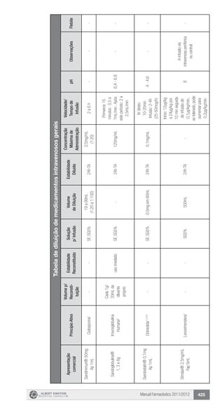 Manual Farmacêutico 2011/2012 425
Tabeladediluiçãodemedicamentosintravenososgerais
Apresentação
comercial
PrincípioAtivo
Volumep/
Reconsti-
tuição
Estabilidade
Reconstituído
Solução
p/Infusão
Volume
deDiluição
Estabilidade
Diluído
Concentração
Máximade
Administração
Velocidade/
Tempode
Infusão
pHObservaçõesFlebite
Sandimmun®50mg
Ap1mL
Ciclosporina1
--SF,SG5%
19a99mL
(1:20a1:100)
24hTA
2,5mg/mL
(1:20)
2a6h---
Sandoglobulina®
1,3e6g
Imunoglobulina
Humana2
Cada1g/
33mLde
diluente
próprio
usoimediatoSF,SG5%-24hTA120mg/mL
Primeiros15
minutos:0,5a
1mL/min.Após
esteperíodo:2a
2,5mL/min
6,4-6,8--
Sandostatin®0,1mg
Ap1mL
Octreotida1,2,3,4
--SF,SG5%0,5mgem60mL24hTA0,1mg/mL
IVdireto:
10-20min
Infusão:2-4h
(25-50mcg/h)
4-4,6--
Simdax®2,5mg/mL
Fap5mL
Levosimendana1
--SG5%500mL24hTA-
Início:12µg/kg
a24µg/kgpor
10minseguida
deinfusãode
0,1µg/kg/min,
setolerado,pode
aumentarpara
0,2µg/kg/min
8
Ainfusãovia
intravenosaperiférica
oucentral
-
 